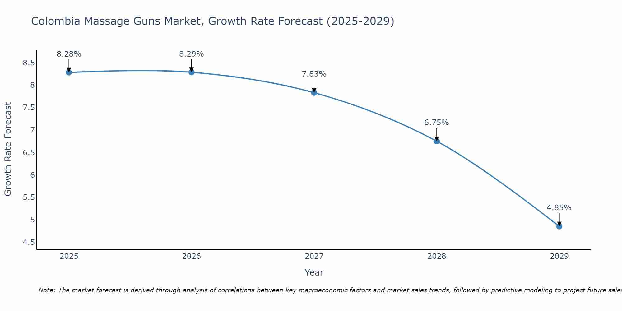 Colombia Massage Guns Market Growth Rate