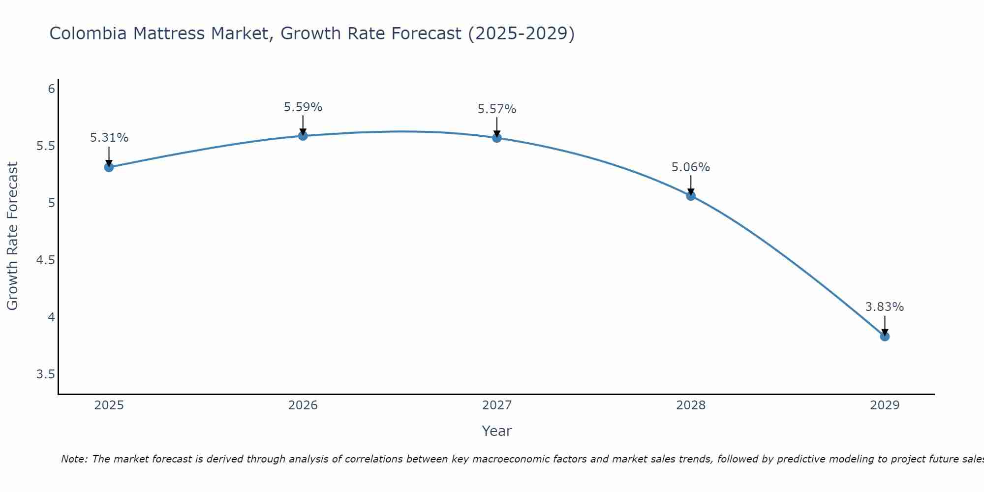 Colombia Mattress Market Size Growth Rate