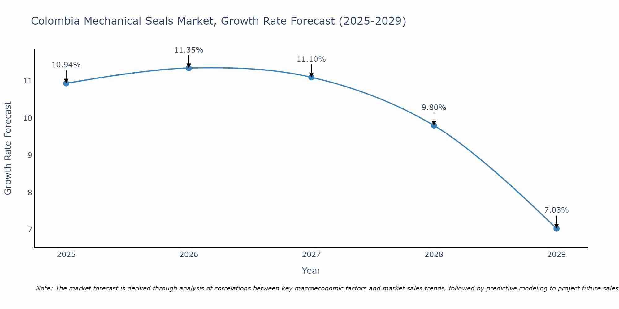 Colombia Mechanical Seals Market Growth Rate