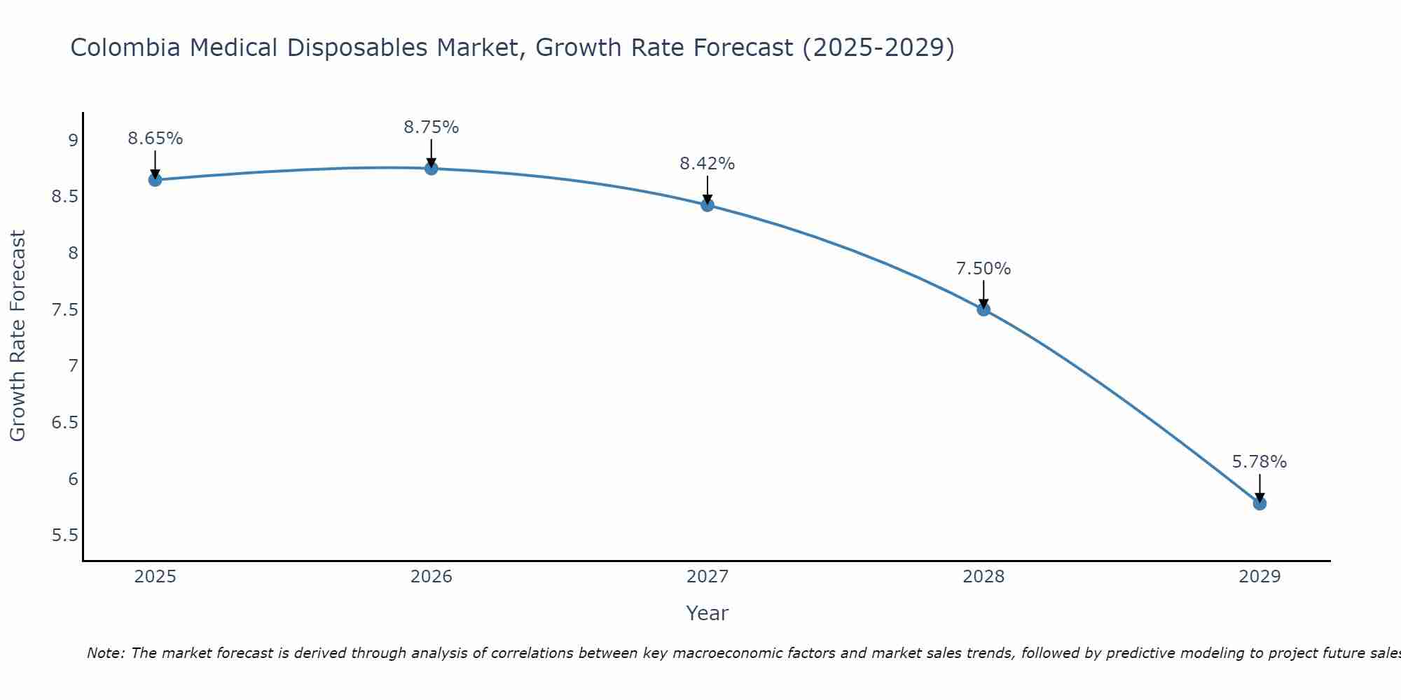 Colombia Medical Disposables Market Growth Rate