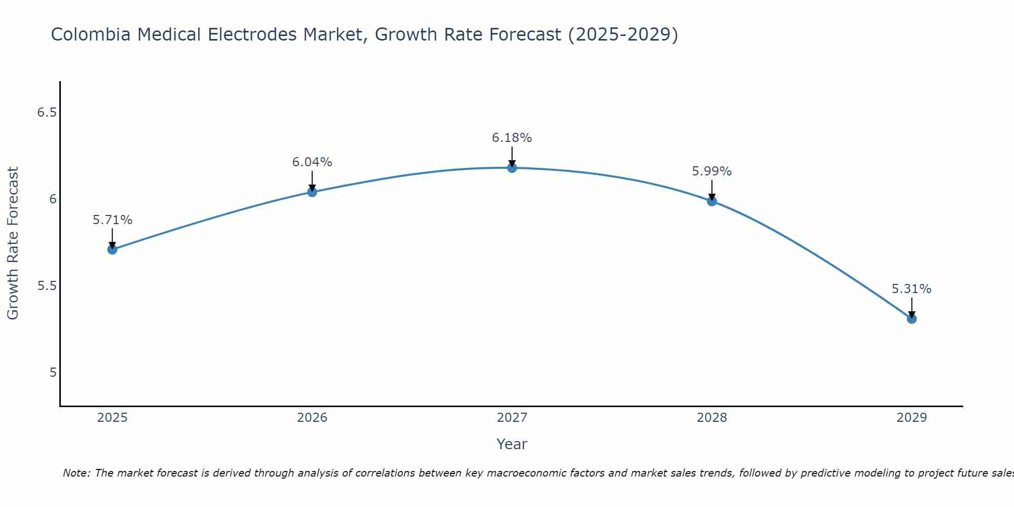 Colombia Medical Electrodes Market Growth Rate