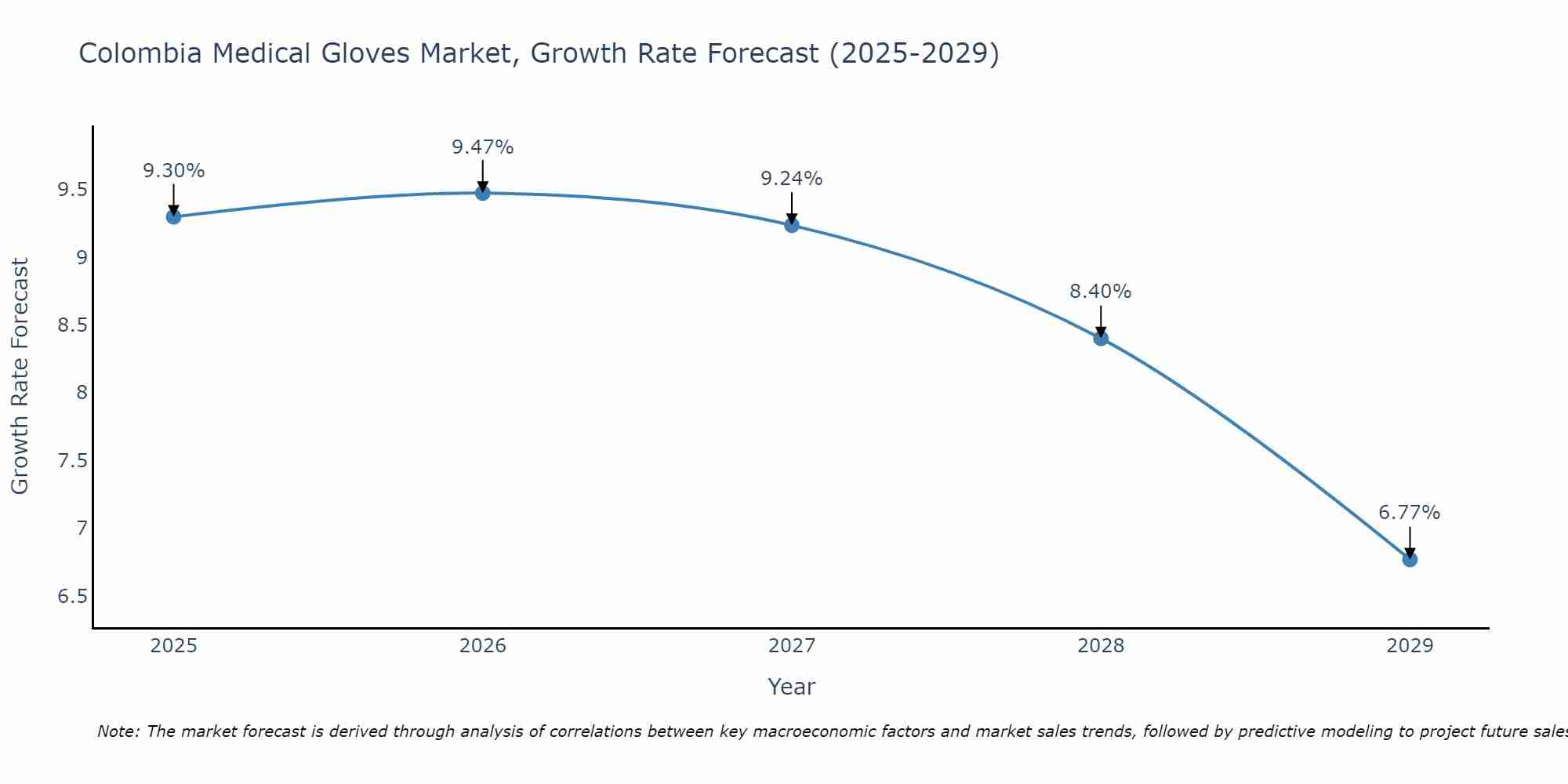 Colombia Medical Gloves Market Growth Rate