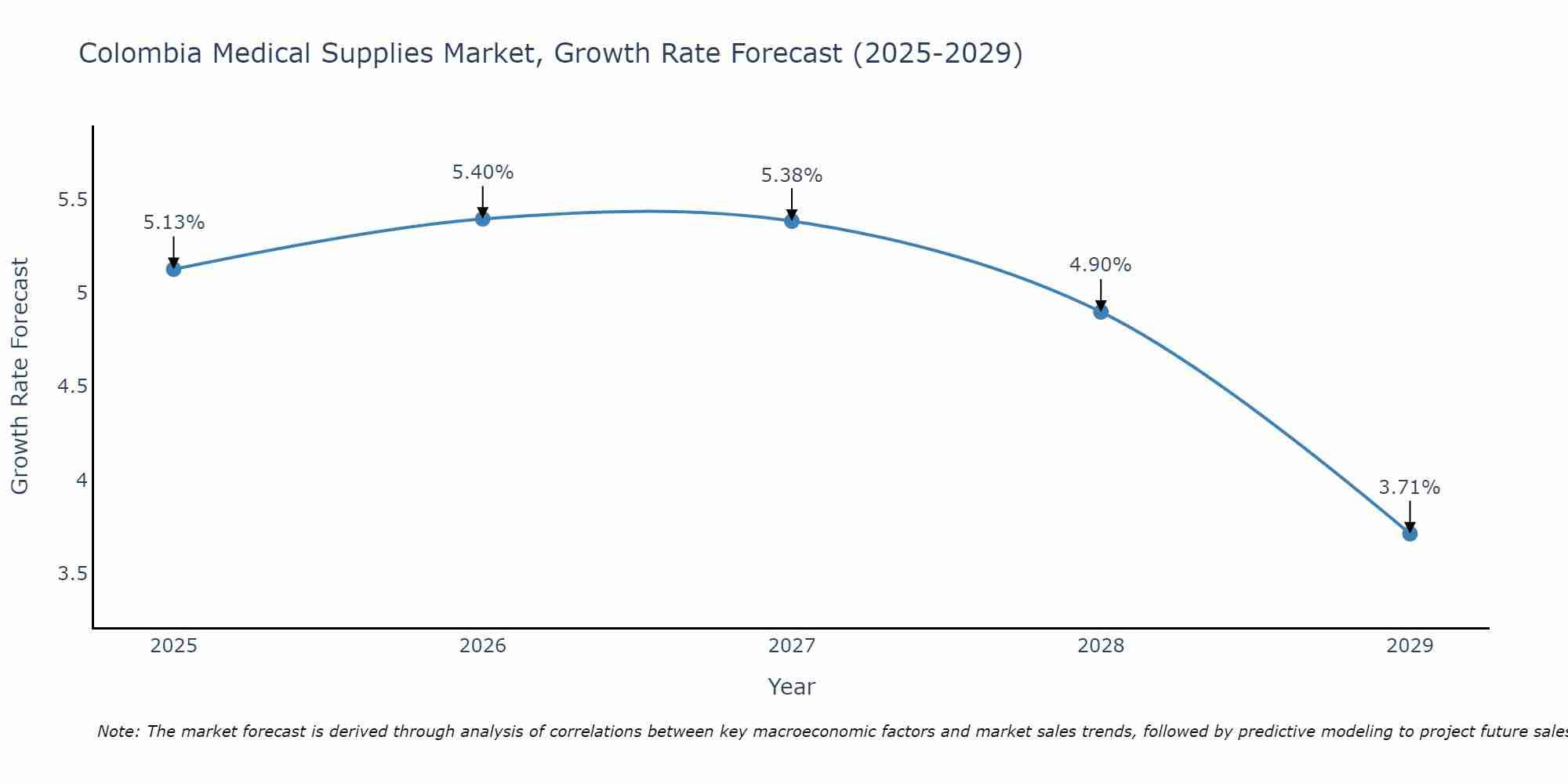 Colombia Medical Supplies Market Growth Rate