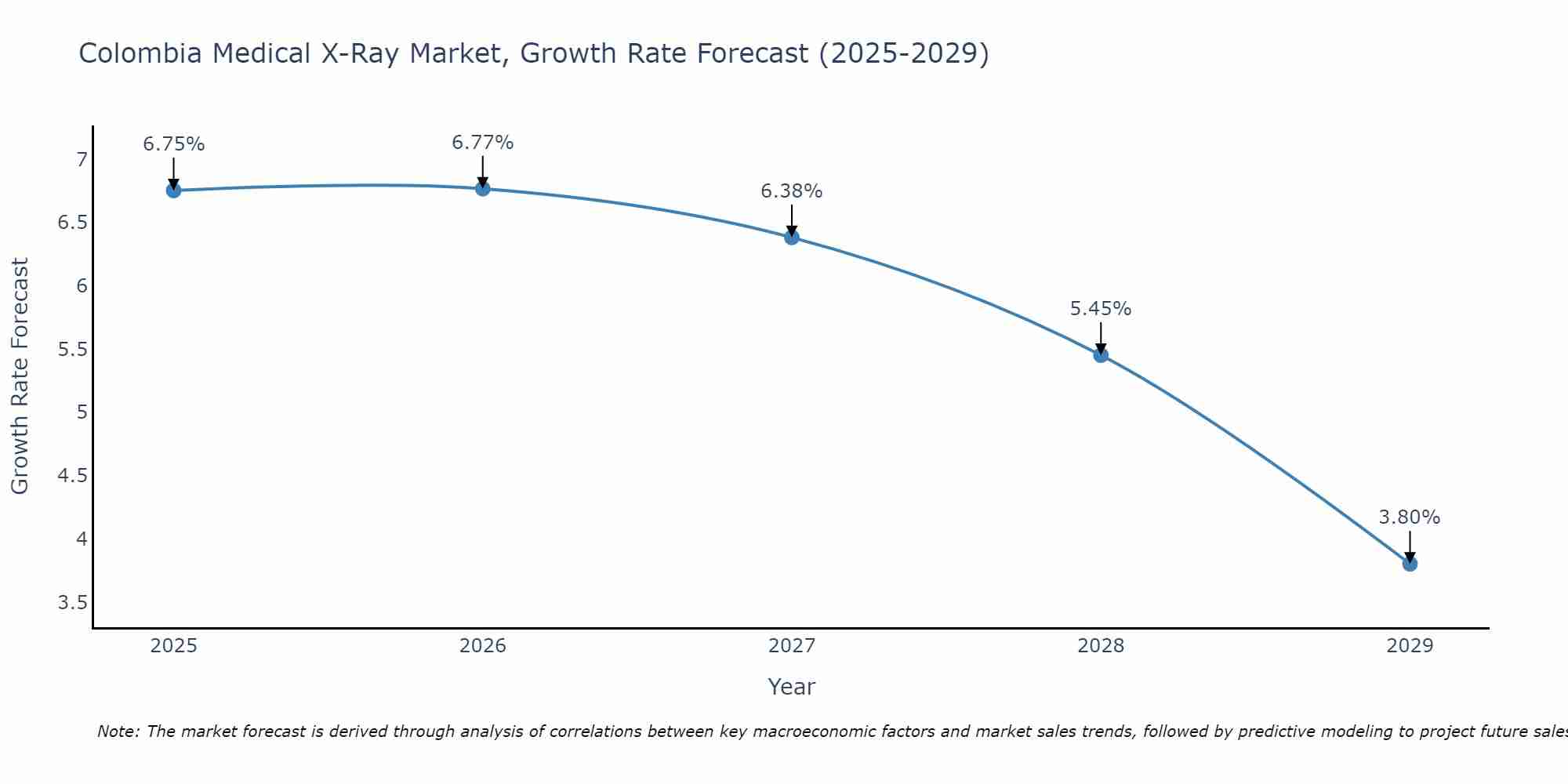 Colombia Medical X-Ray Market Size Growth Rate