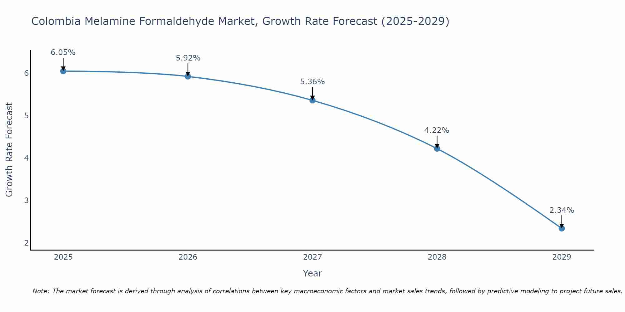 Colombia Melamine Formaldehyde Market Growth Rate