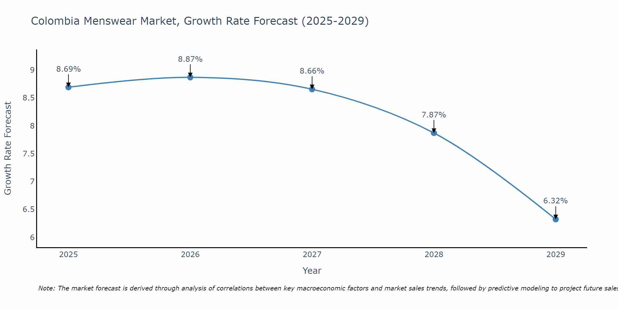 Colombia Menswear Market Growth Rate