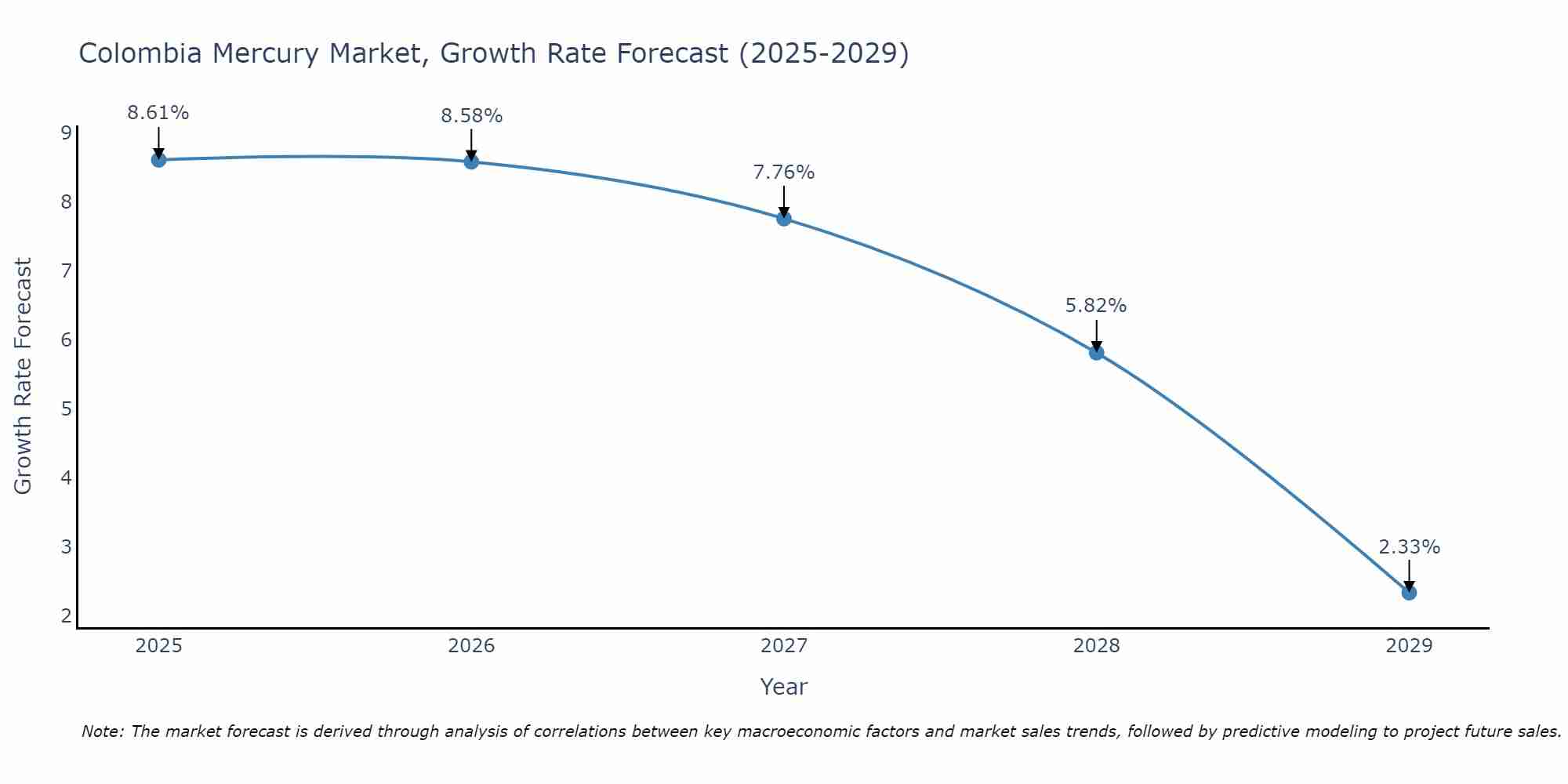 Colombia Mercury Market Growth Rate