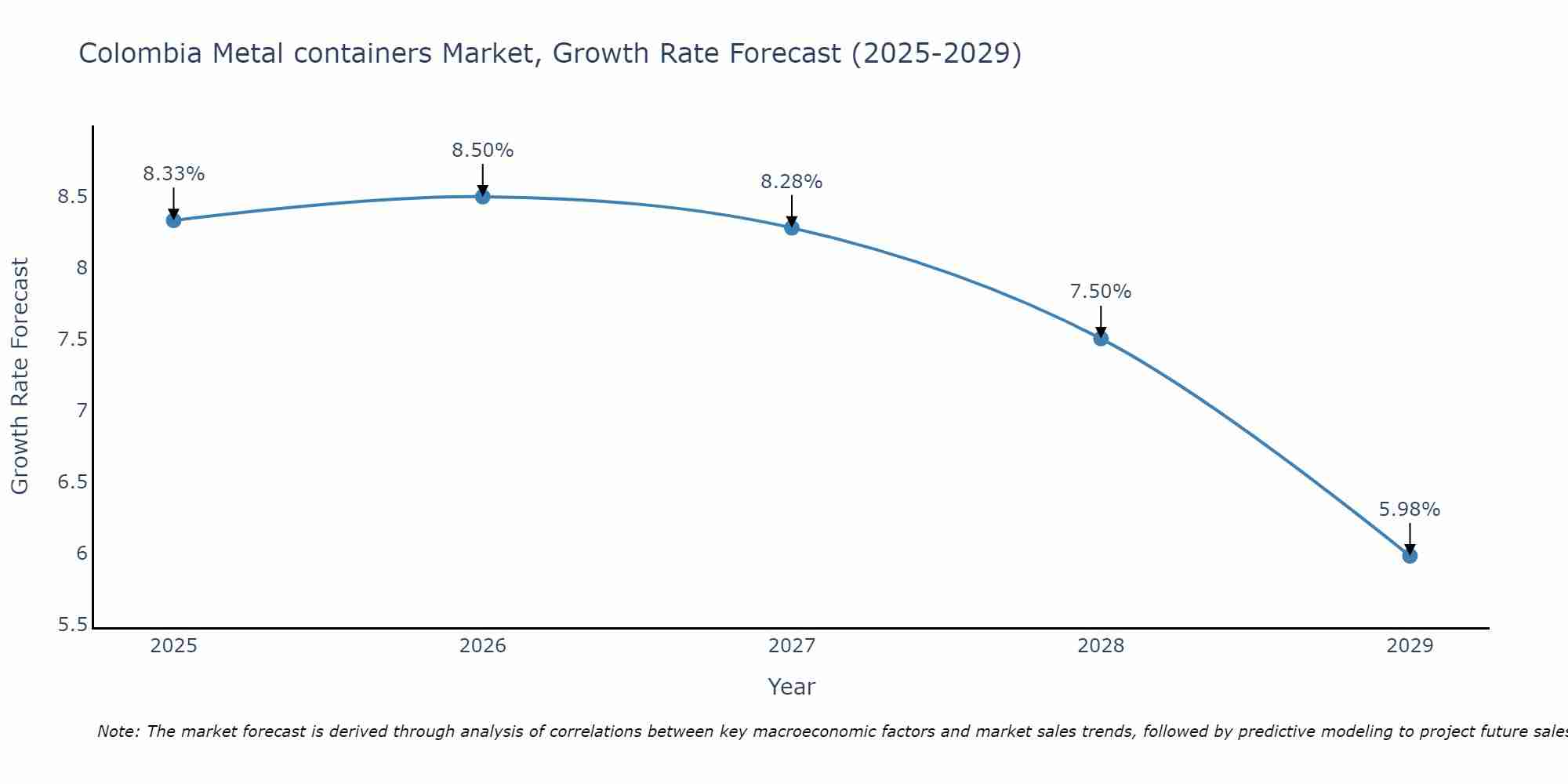 Colombia Metal containers Market Growth Rate