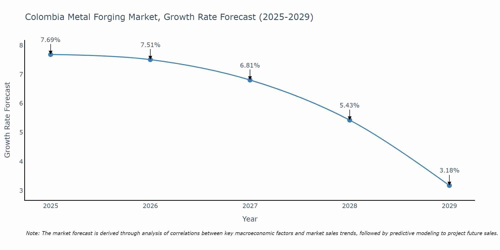 Colombia Metal Forging Market Size Growth Rate