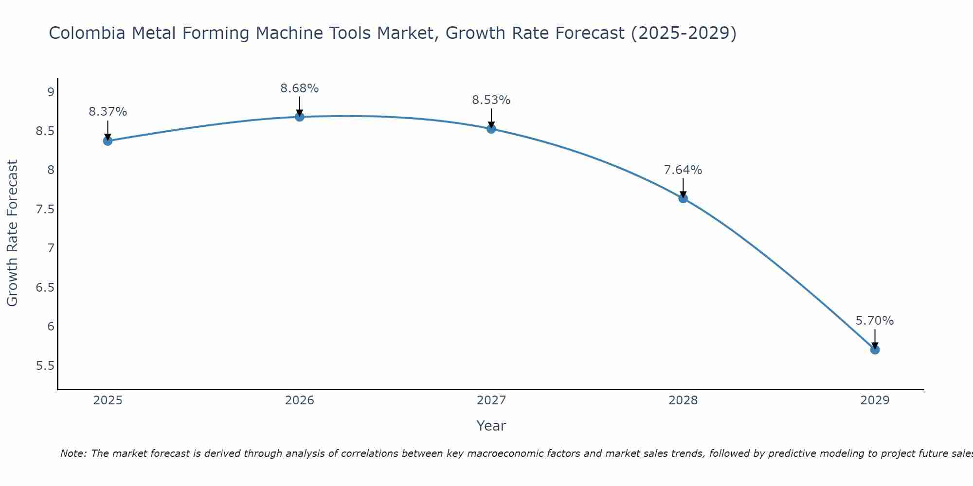 Colombia Metal Forming Machine Tools Market Growth Rate