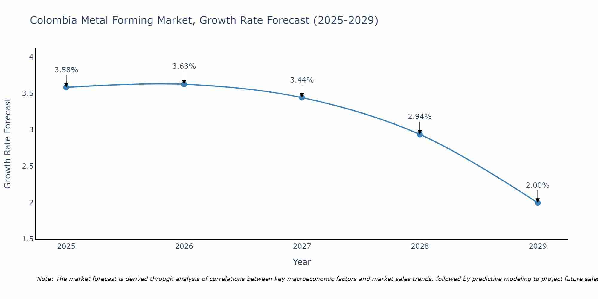 Colombia Metal Forming Market Size Growth Rate