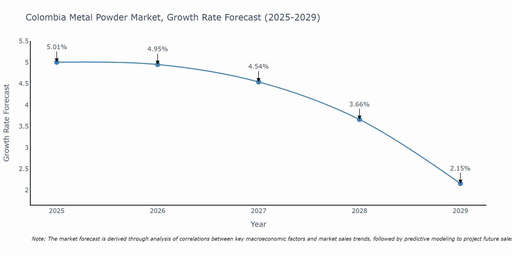 Colombia Metal Powder Market Size Growth Rate