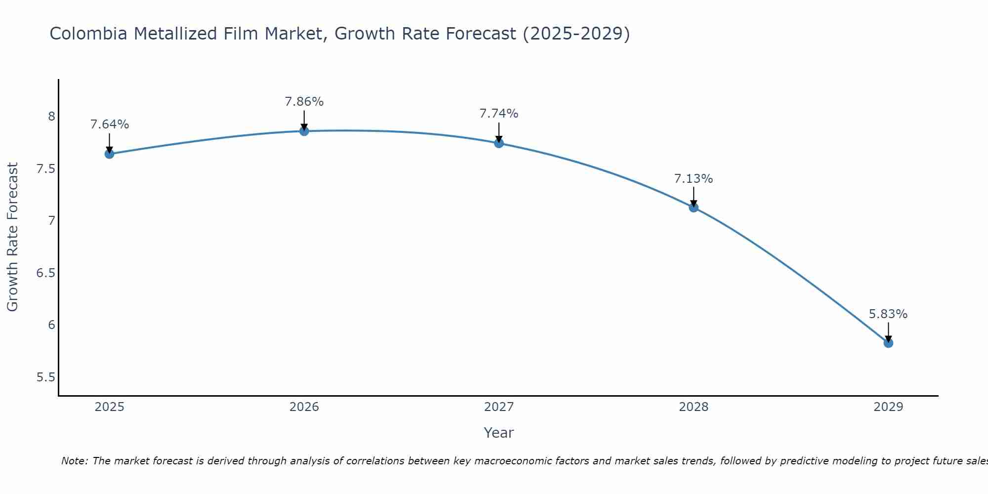 Colombia Metallized Film Market Growth Rate