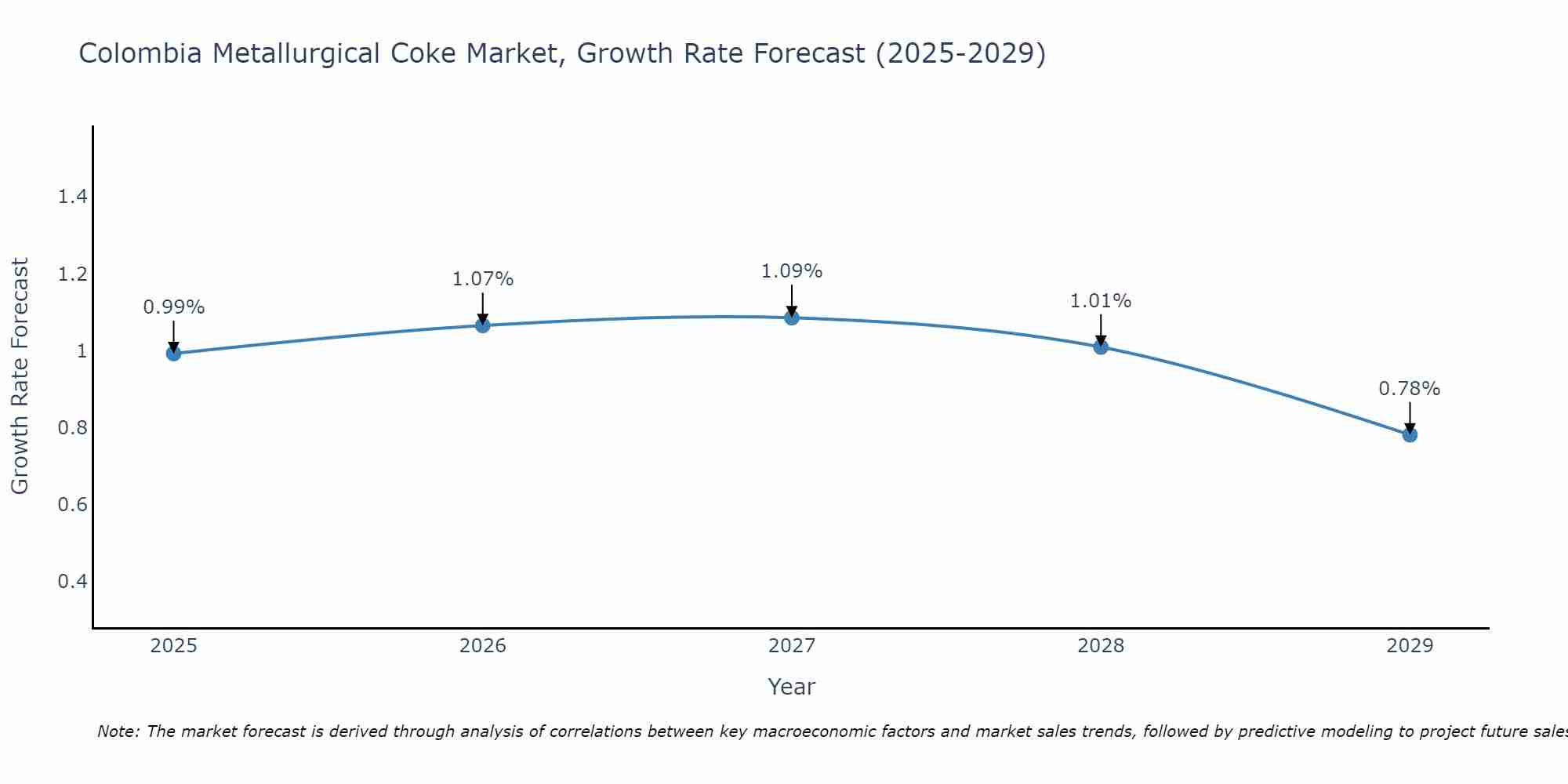Colombia Metallurgical Coke Market Growth Rate