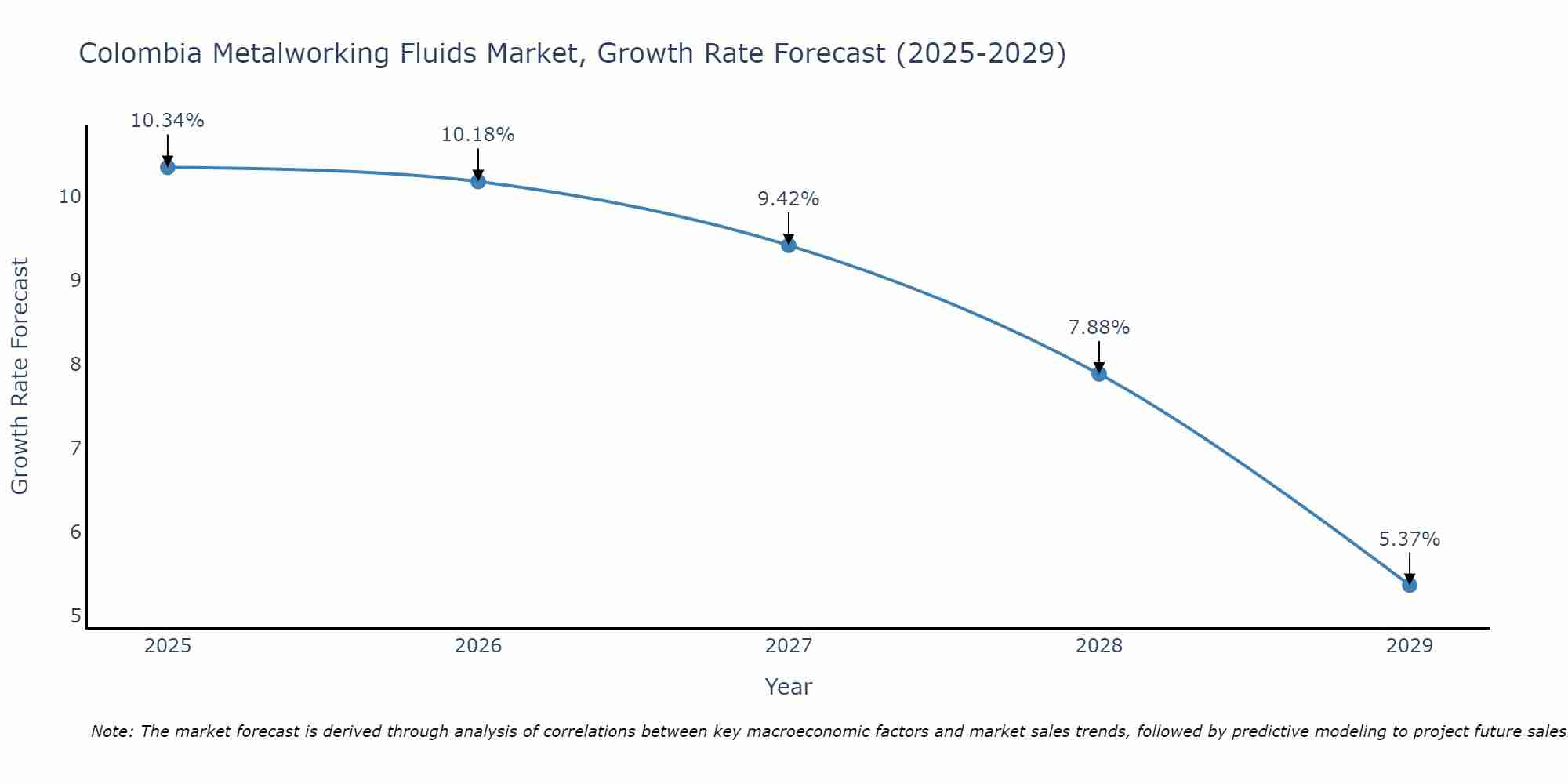 Colombia Metalworking Fluids Market Size Growth Rate