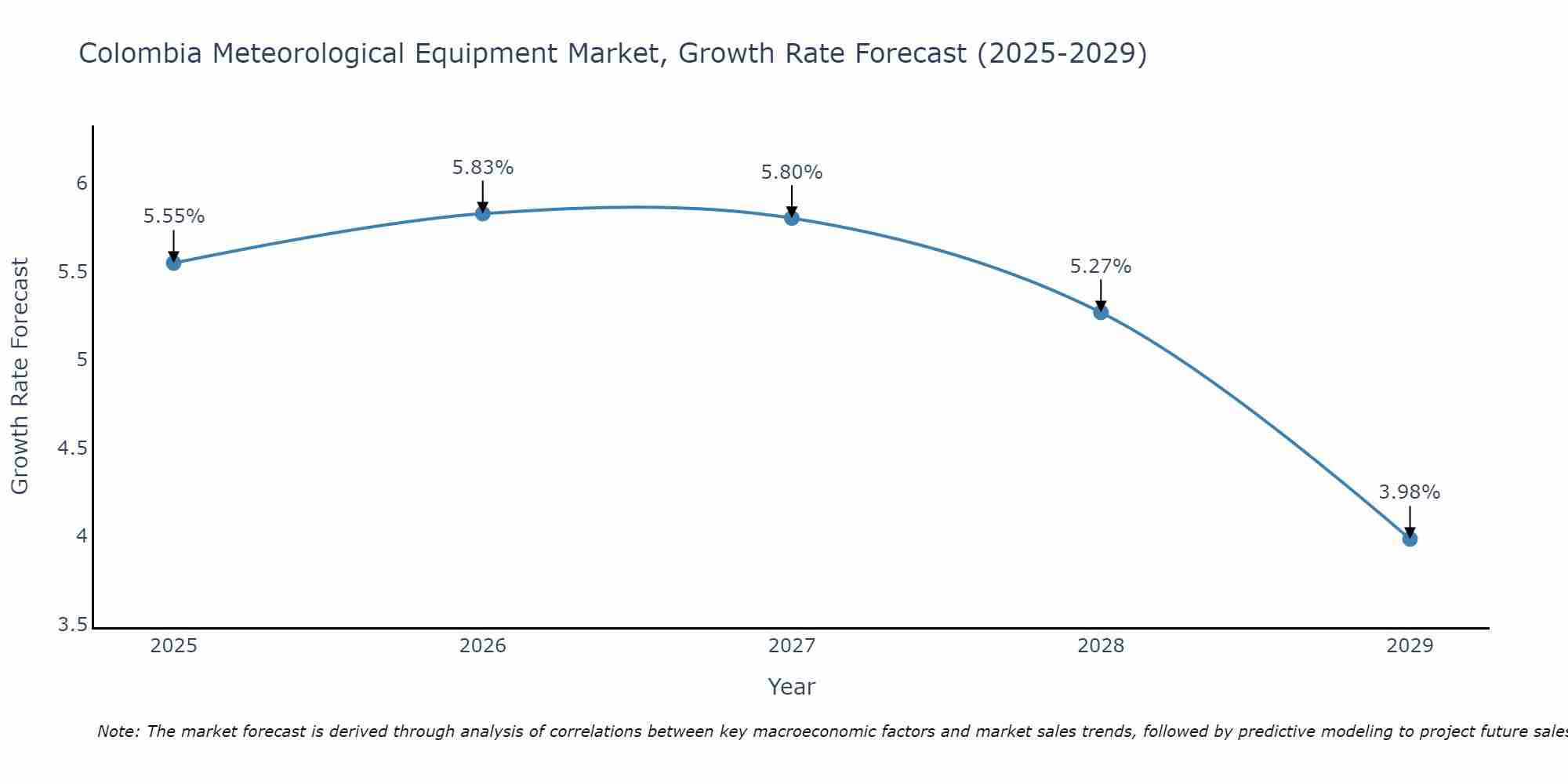 Colombia Meteorological Equipment Market Growth Rate