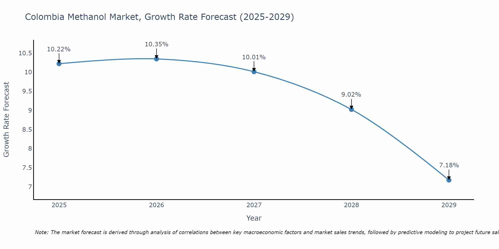 Colombia Methanol Market Size Growth Rate