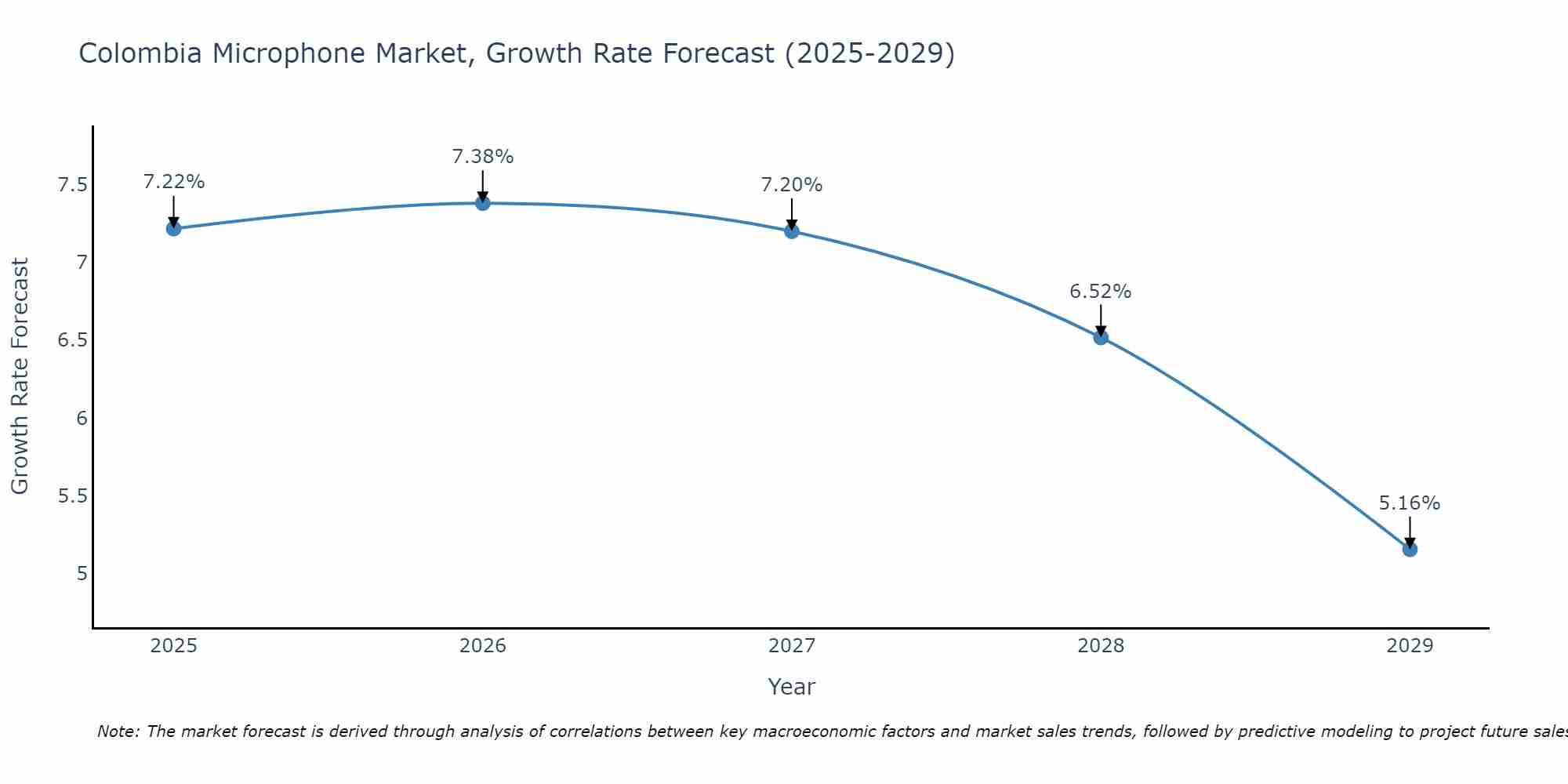 Colombia Microphone Market Size Growth Rate