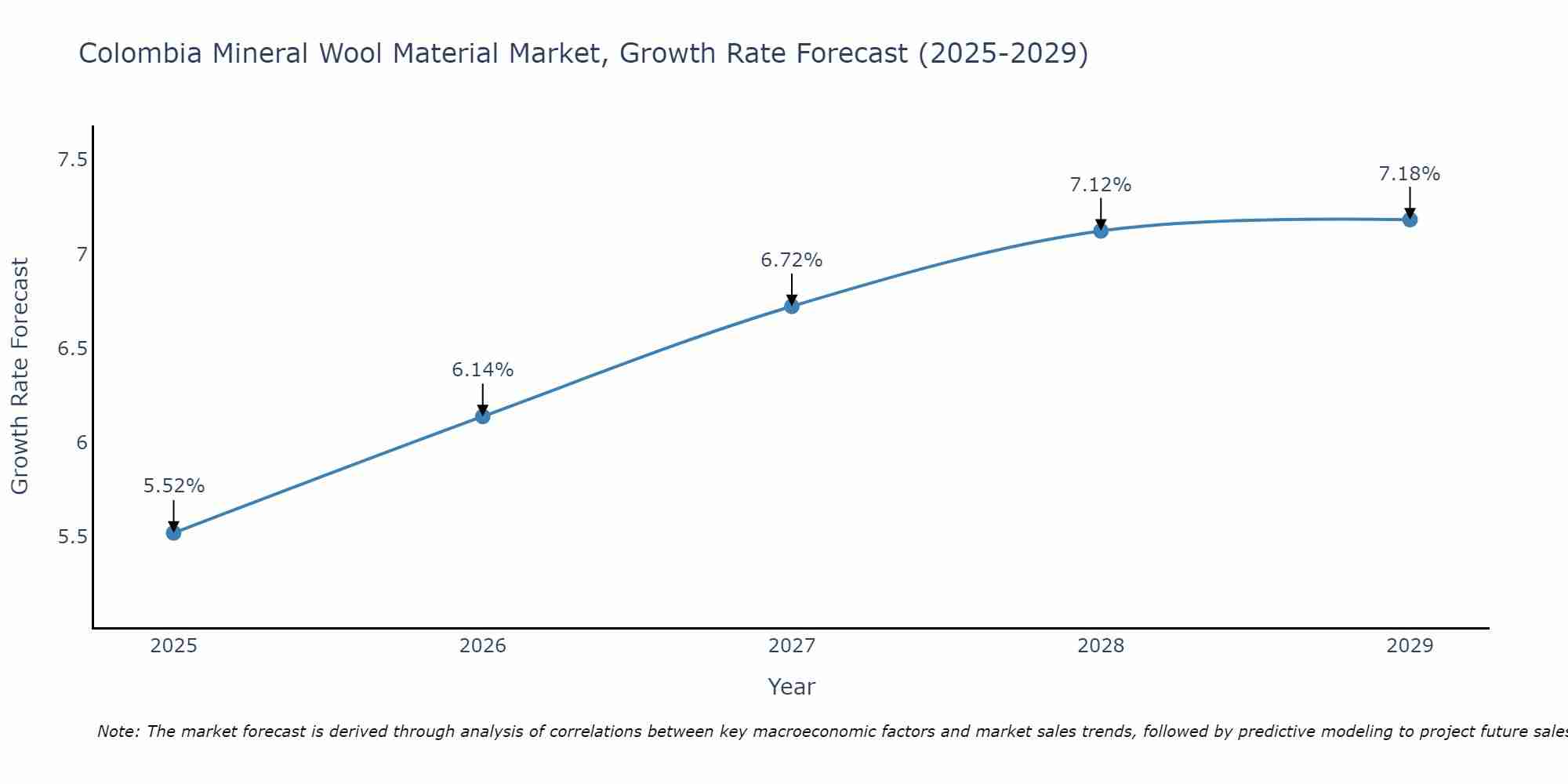 Colombia Mineral Wool Material Market Growth Rate