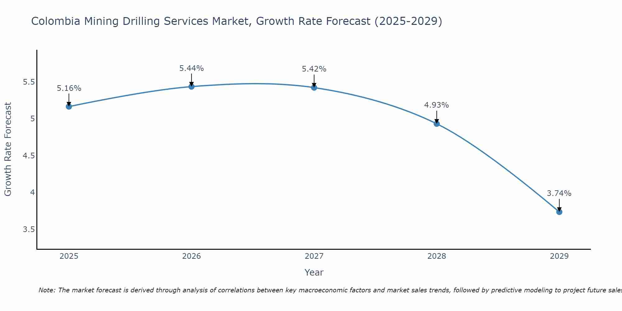 Colombia Mining Drilling Services Market Growth Rate