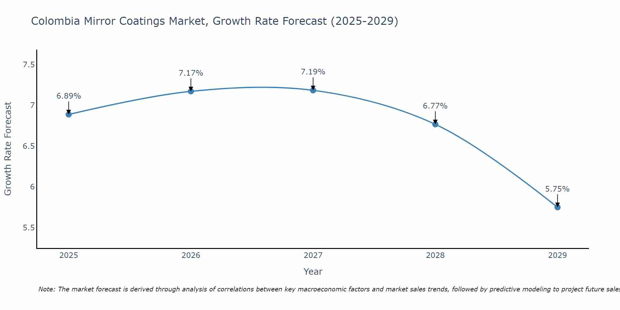 Colombia Mirror Coatings Market Size Growth Rate
