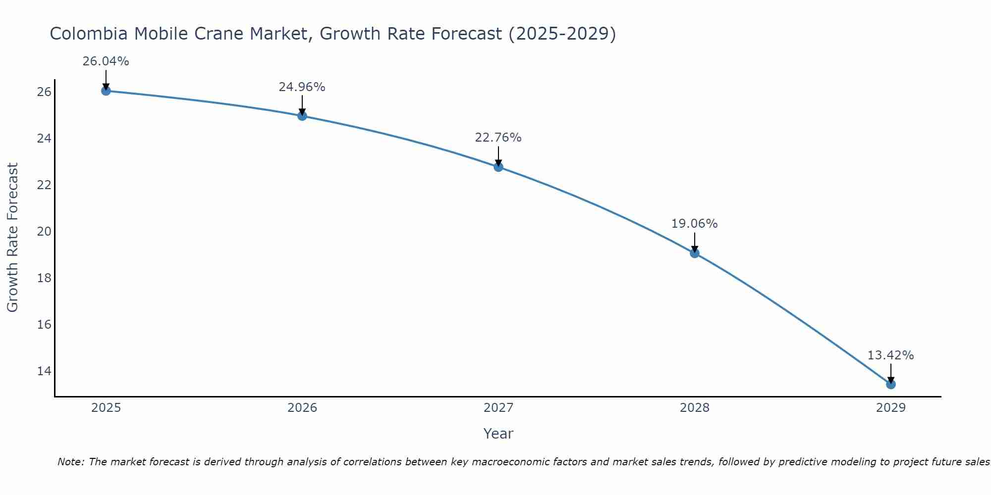 Colombia Mobile Crane Market Size Growth Rate