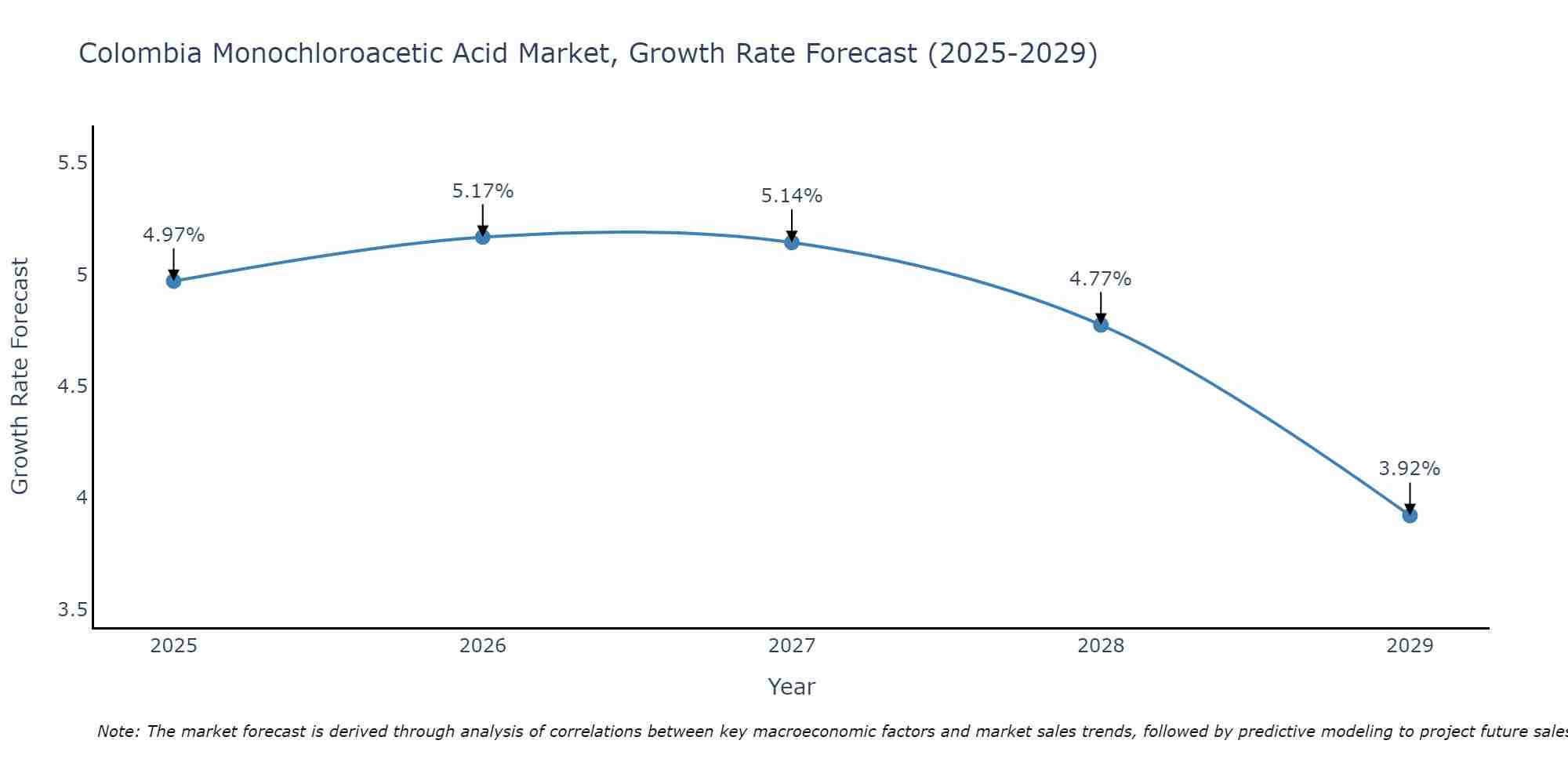 Colombia Monochloroacetic Acid Market Growth Rate