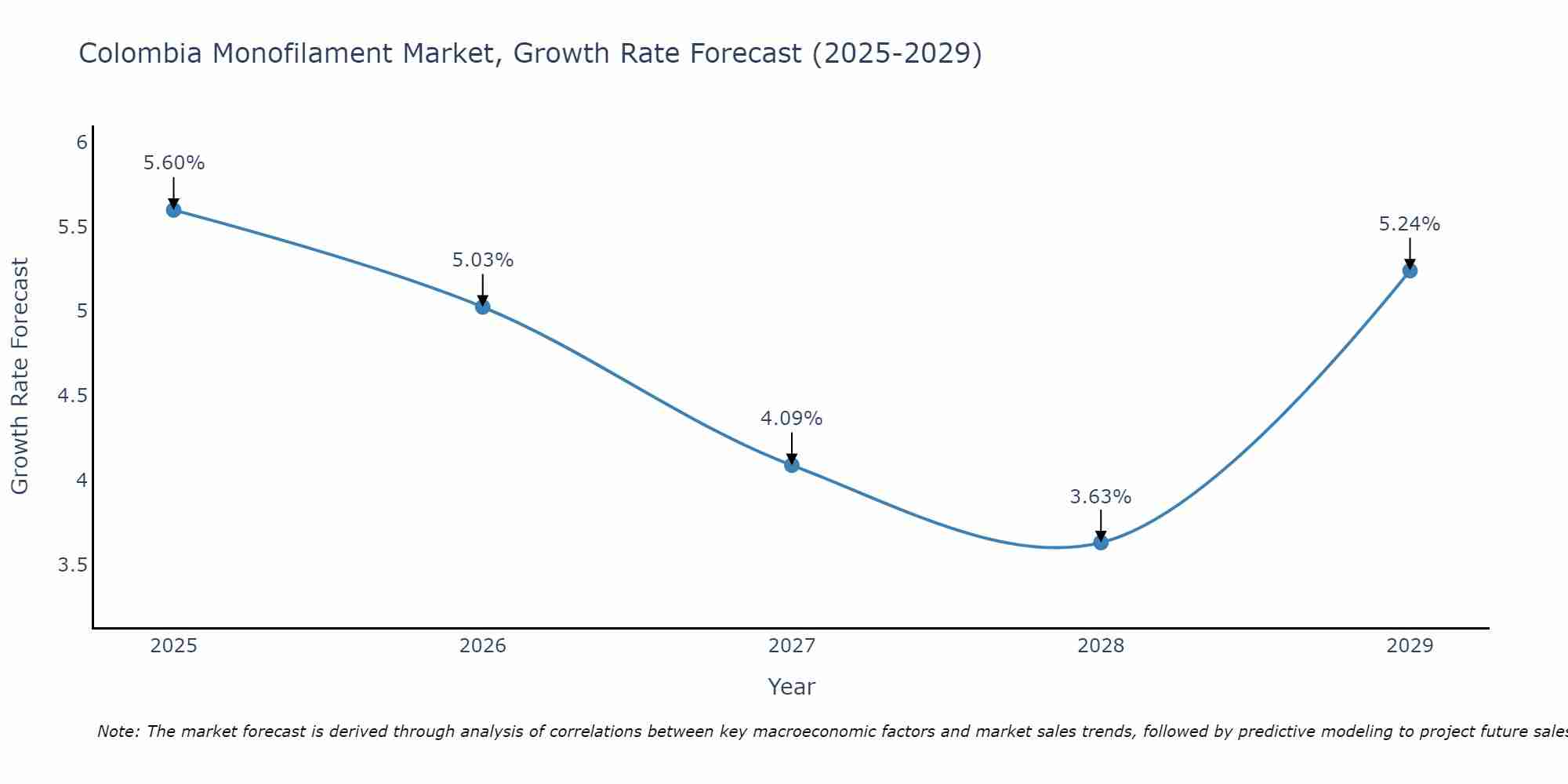 Colombia Monofilament Market Growth Rate