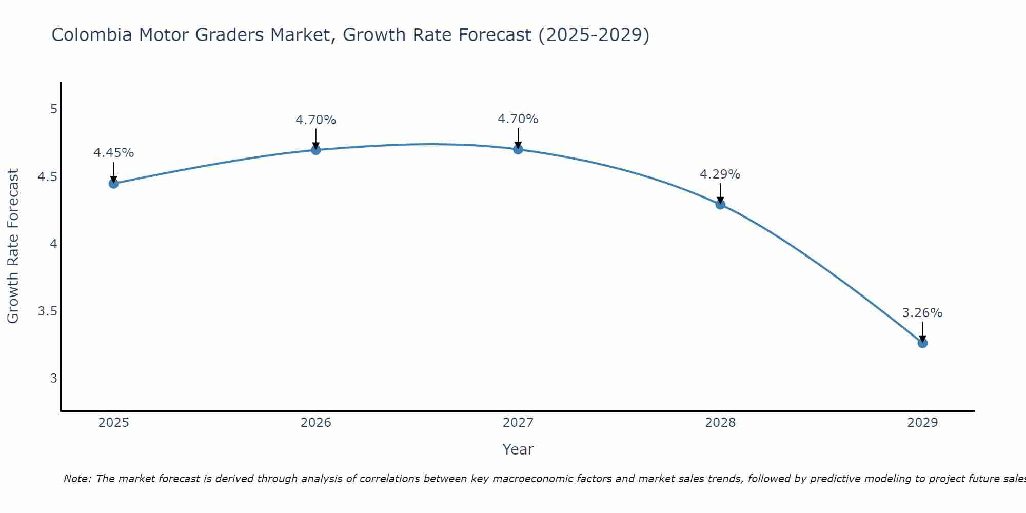 Colombia Motor Graders Market Size Growth Rate