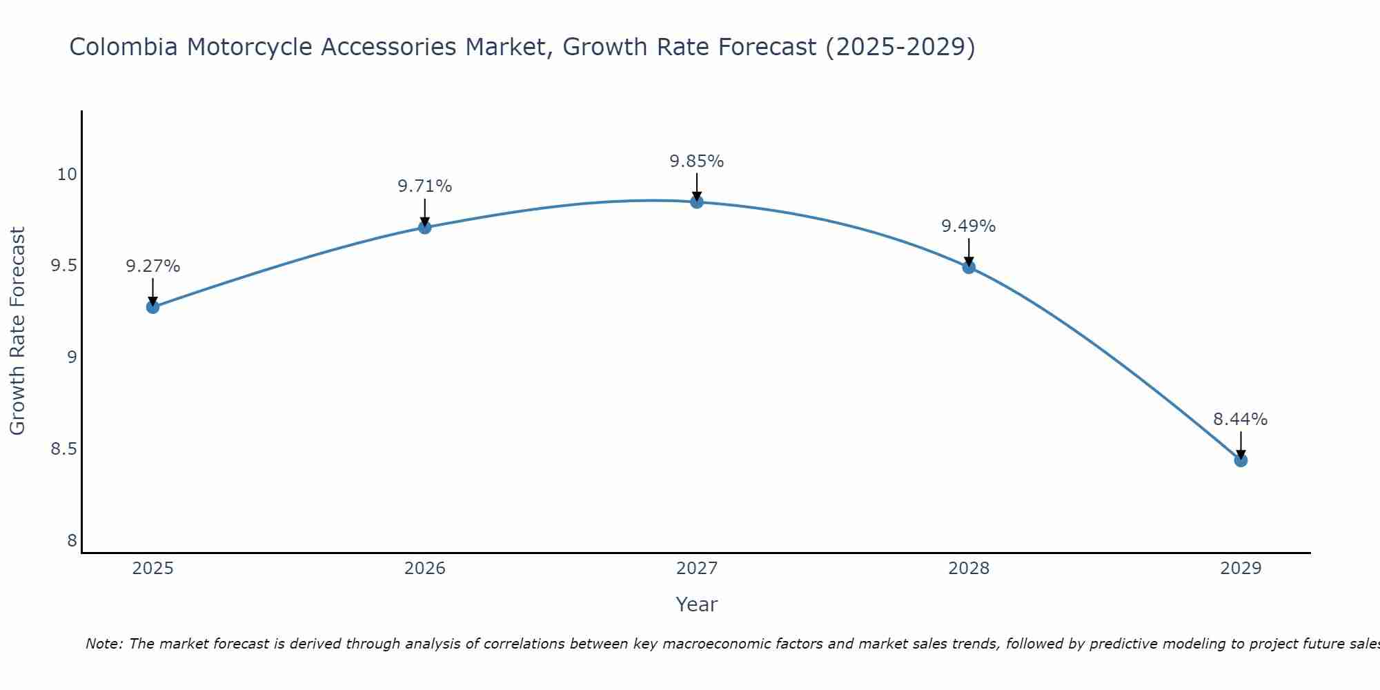 Colombia Motorcycle Accessories Market Growth Rate