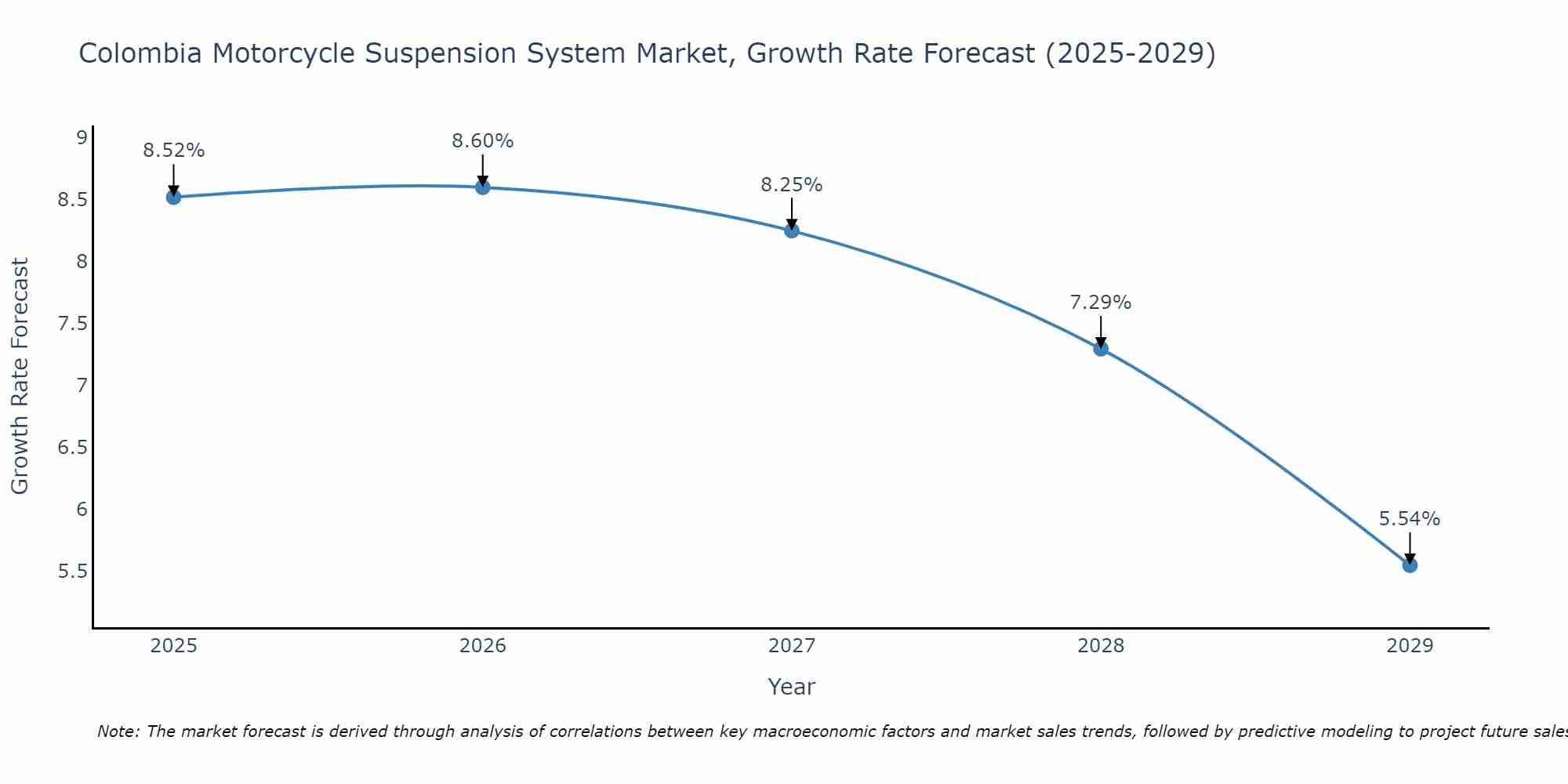 Colombia Motorcycle Suspension System Market Growth Rate