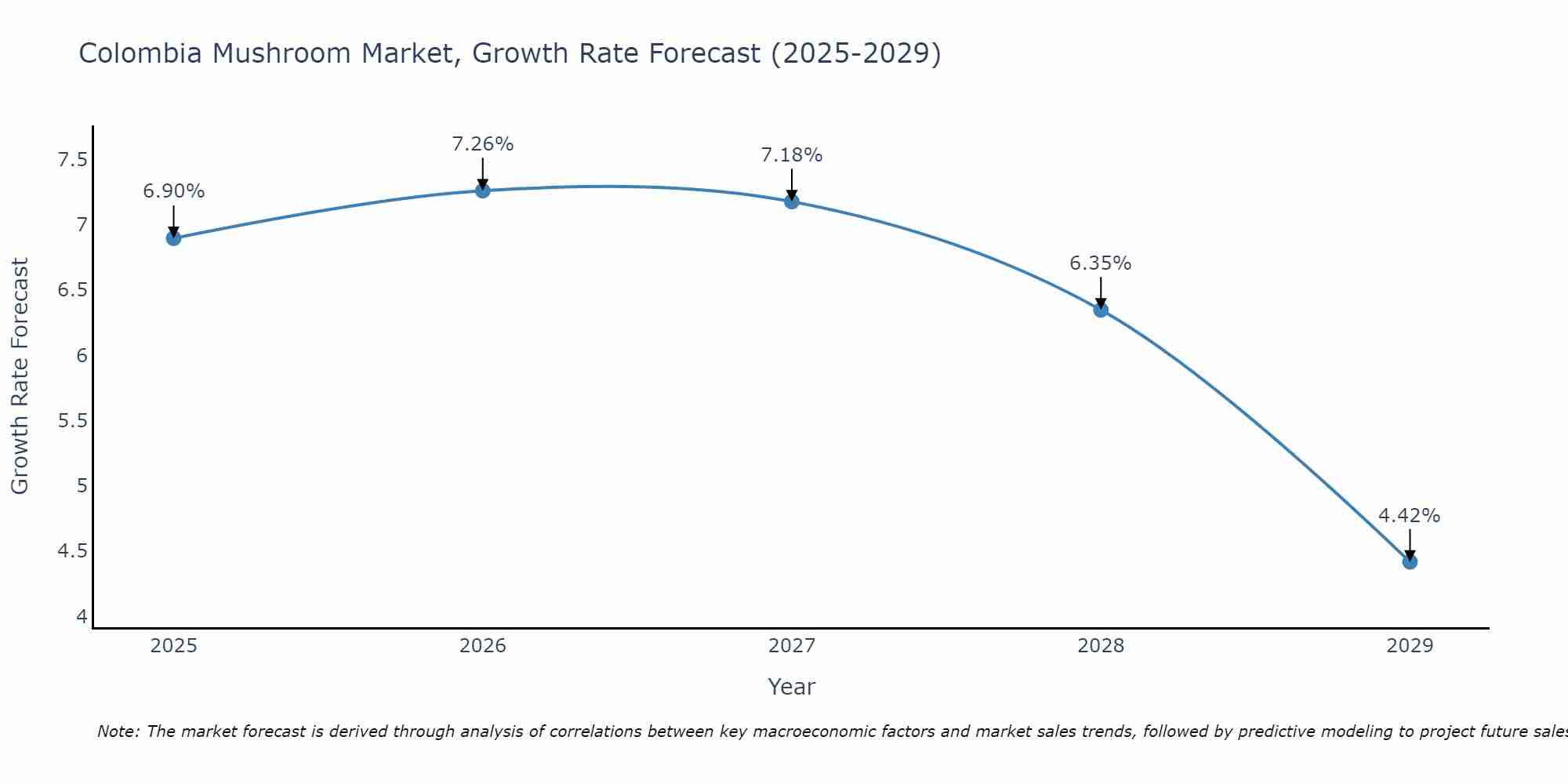 Colombia Mushroom Market Size Growth Rate