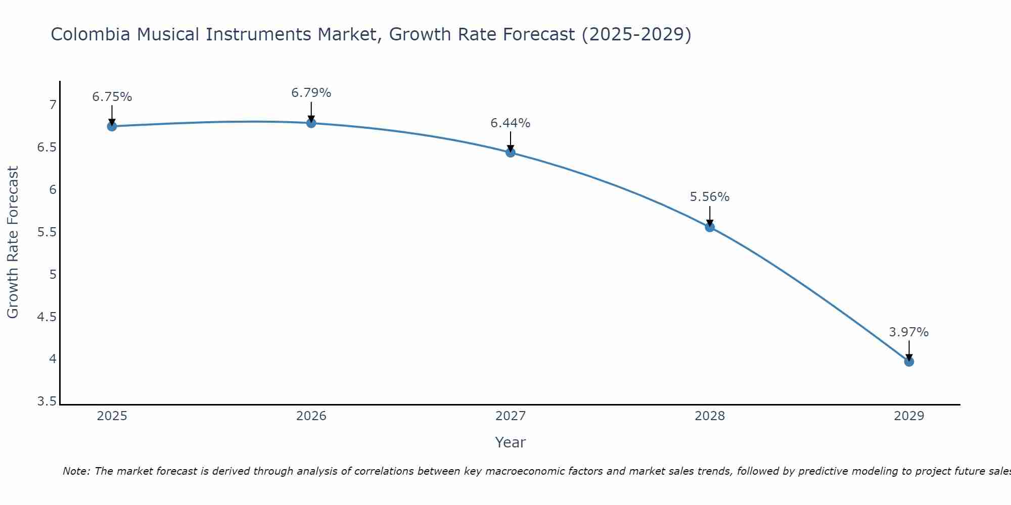 Colombia Musical Instruments Market Size Growth Rate