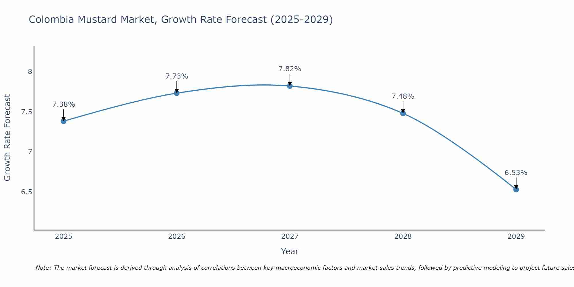 Colombia Mustard Market Size Growth Rate