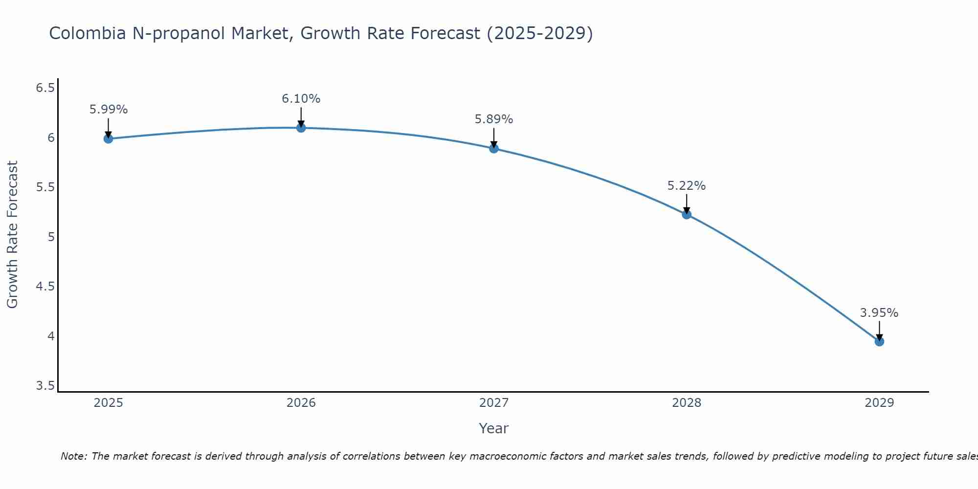 Colombia N-propanol Market Growth Rate
