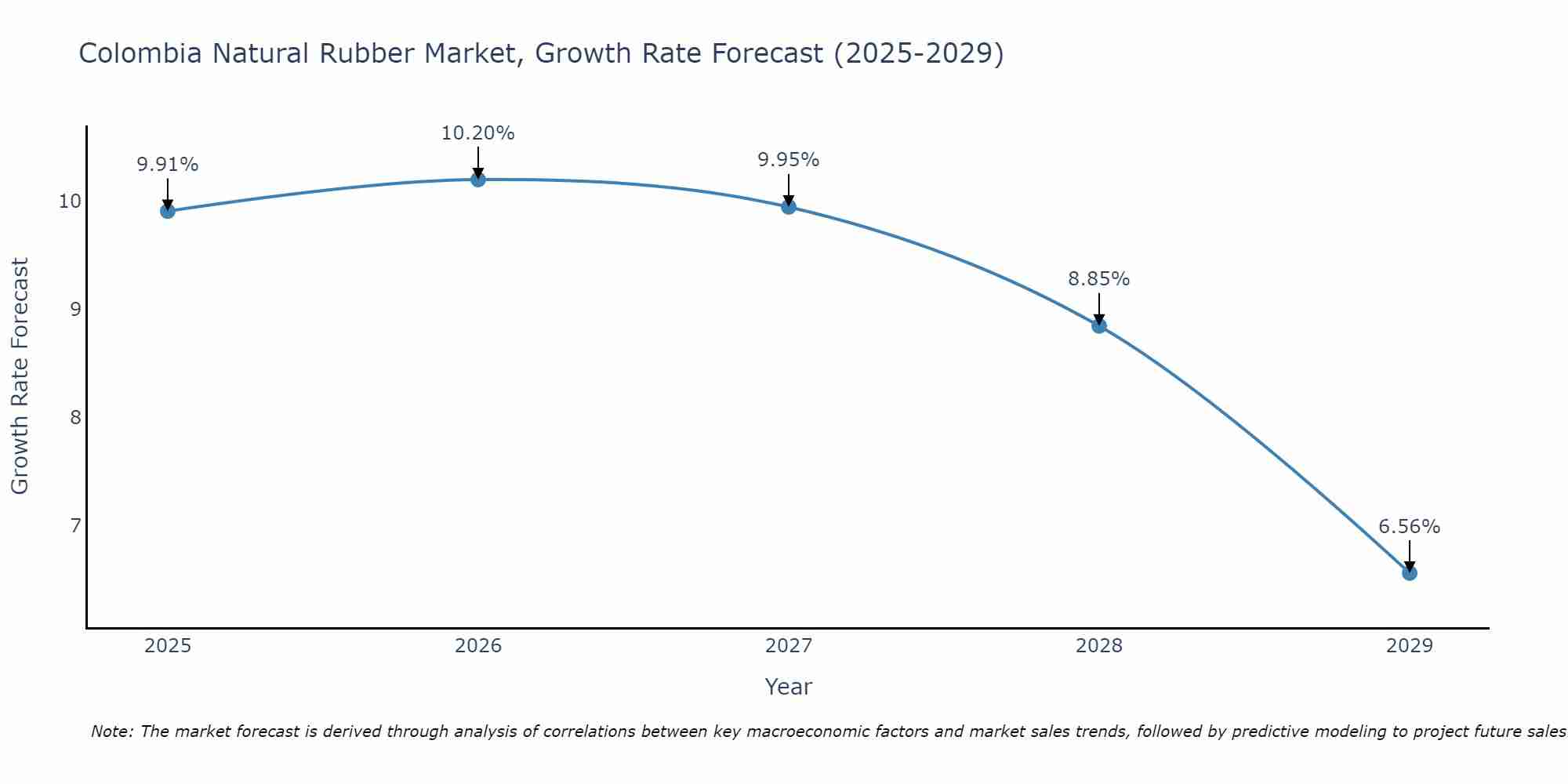 Colombia Natural Rubber Market Growth Rate
