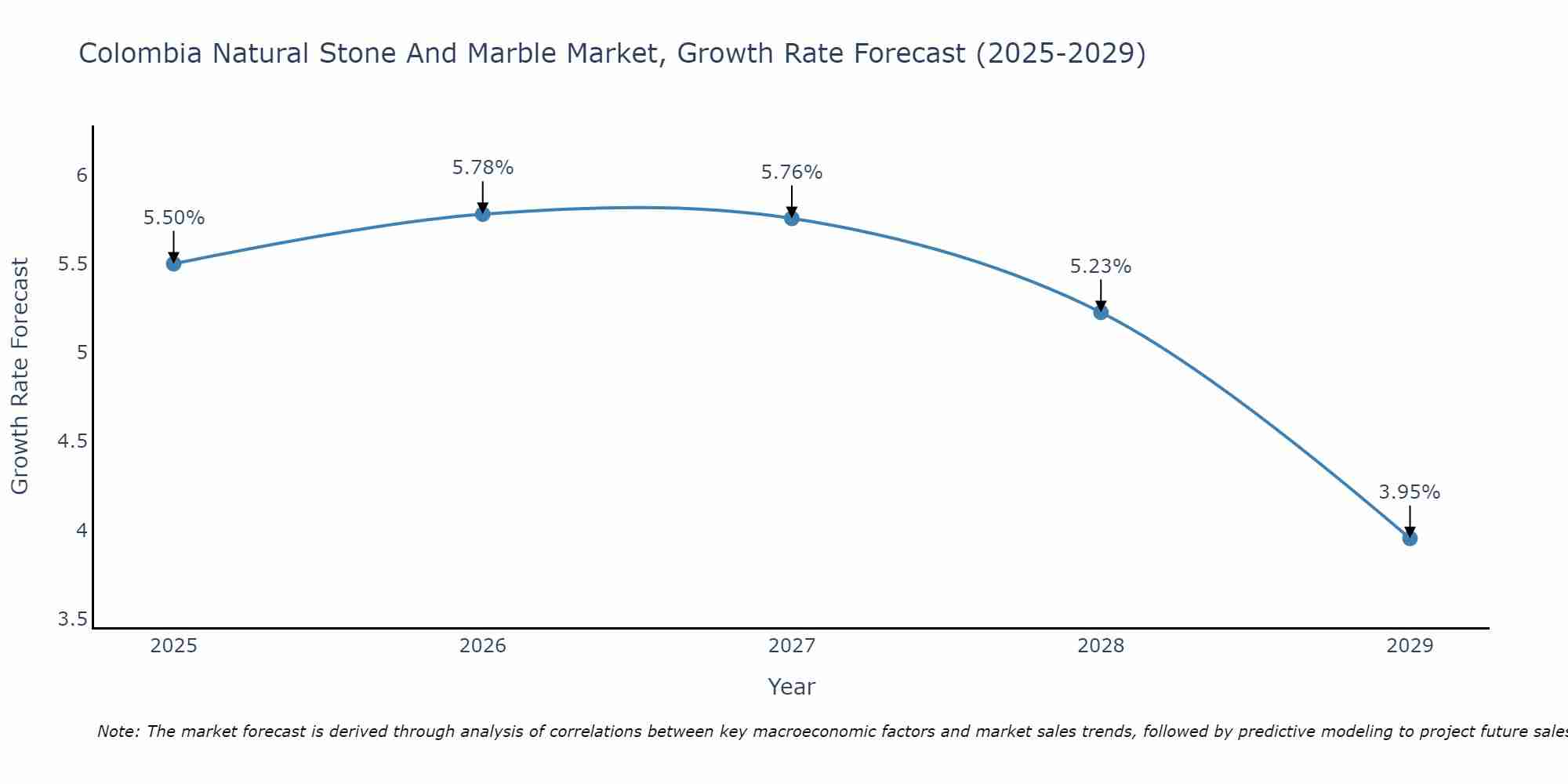 Colombia Natural Stone And Marble Market Growth Rate