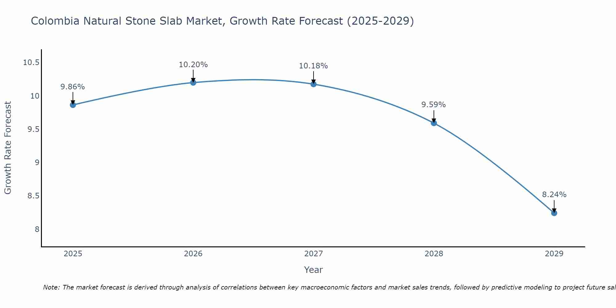 Colombia Natural Stone Slab Market Growth Rate
