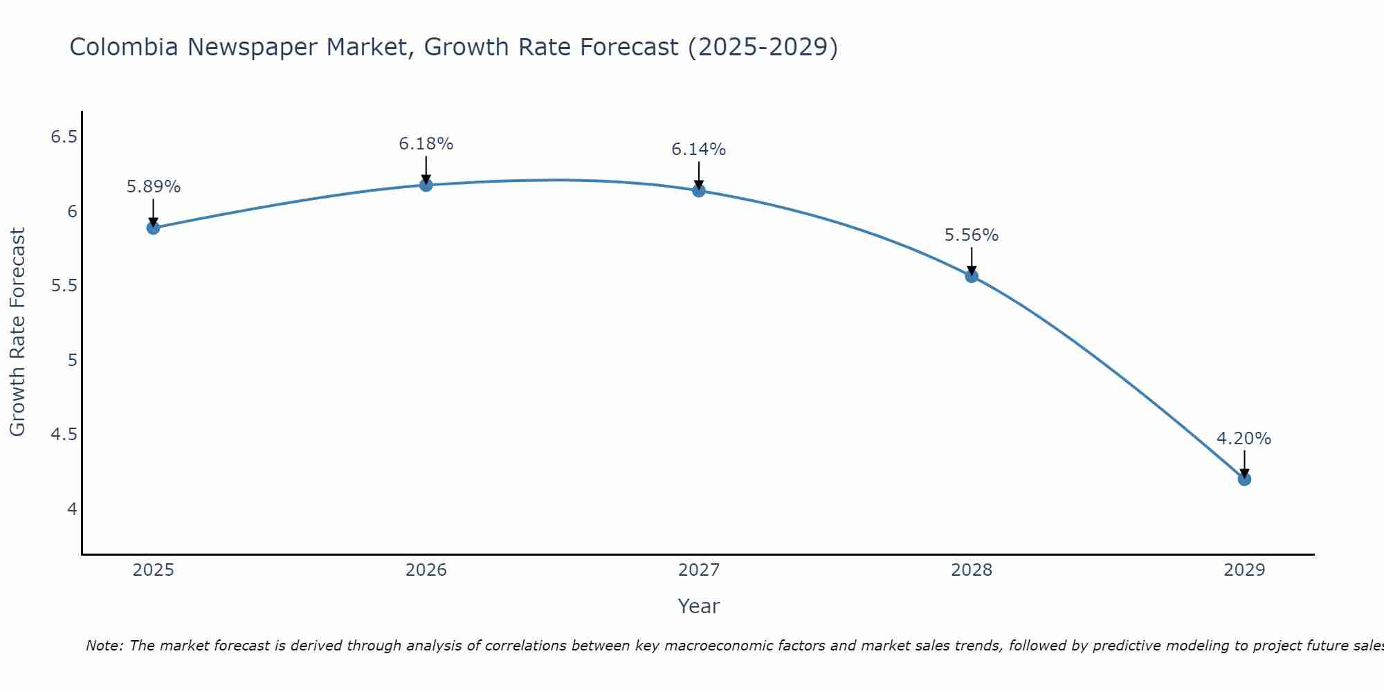 Colombia Newspaper Market Size Growth Rate