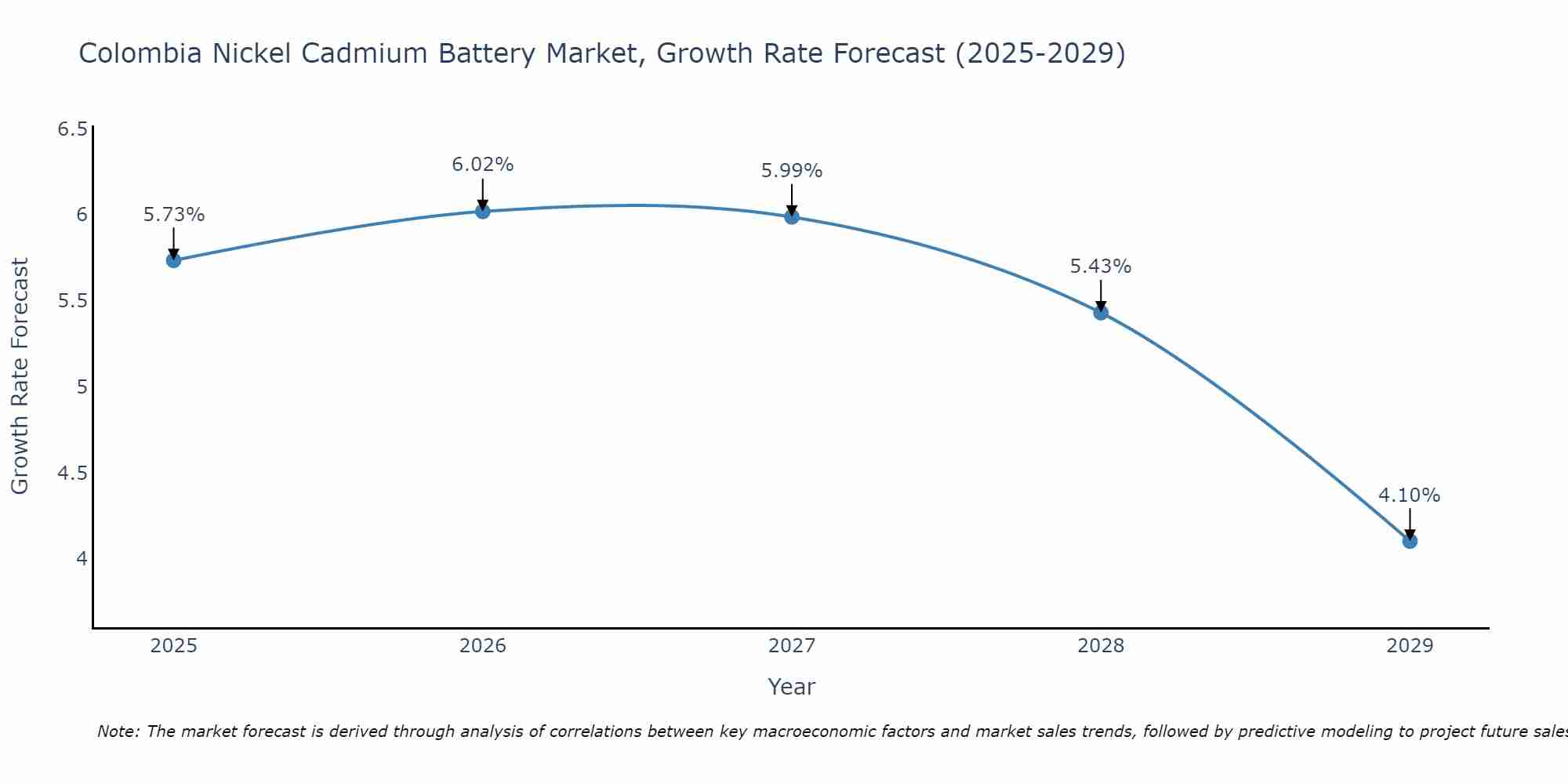 Colombia Nickel Cadmium Battery Market Growth Rate