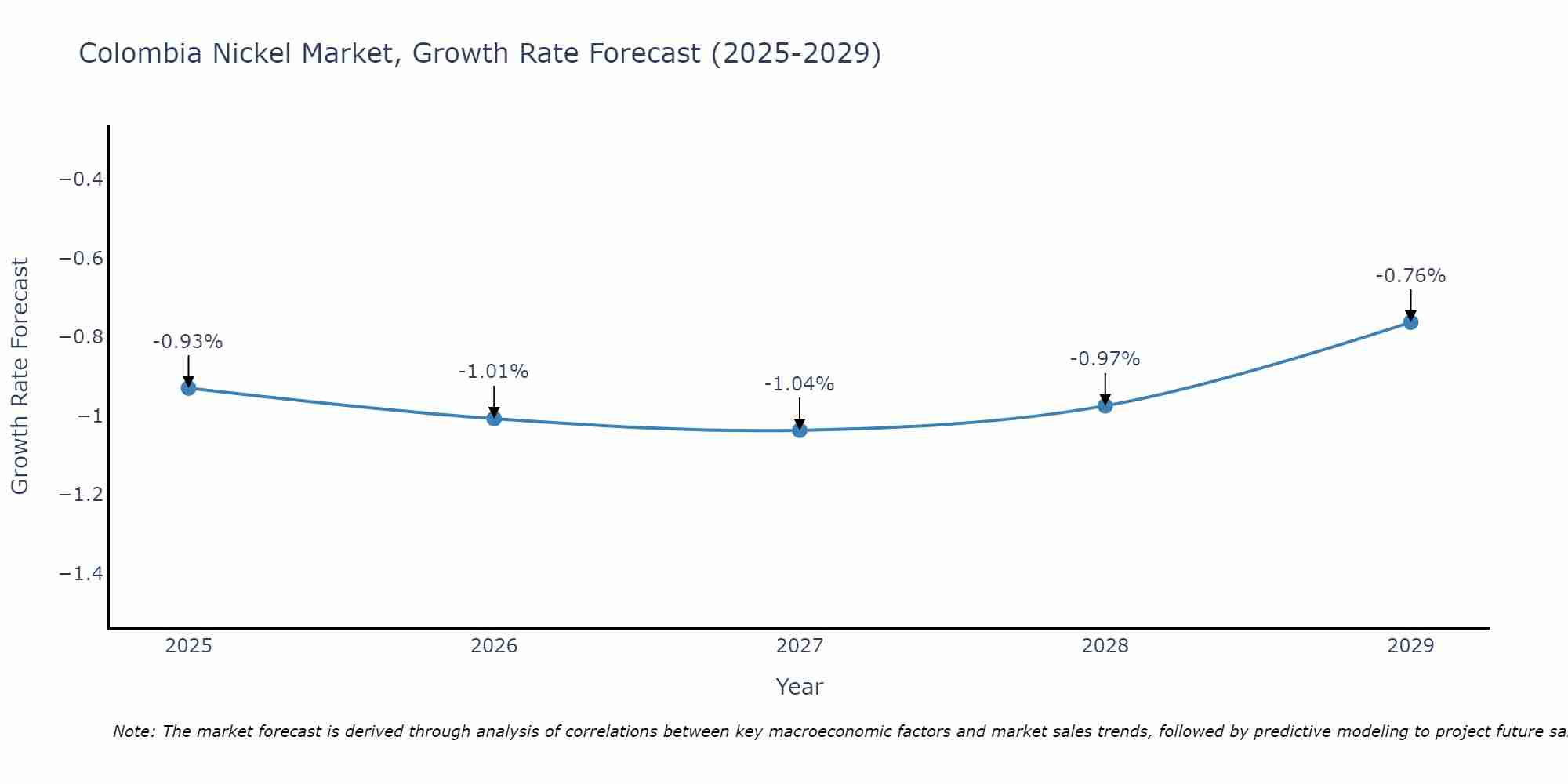 Colombia Nickel Market Size Growth Rate