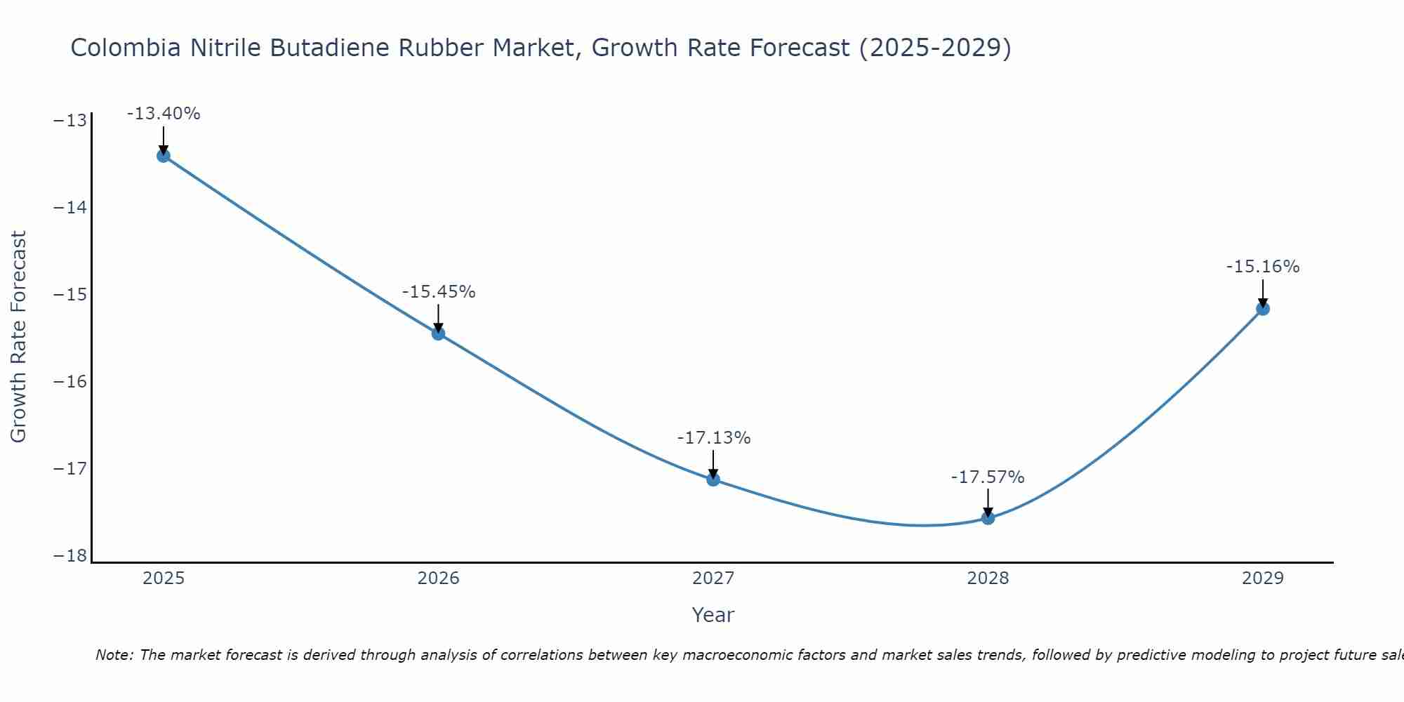 Colombia Nitrile Butadiene Rubber Market Growth Rate