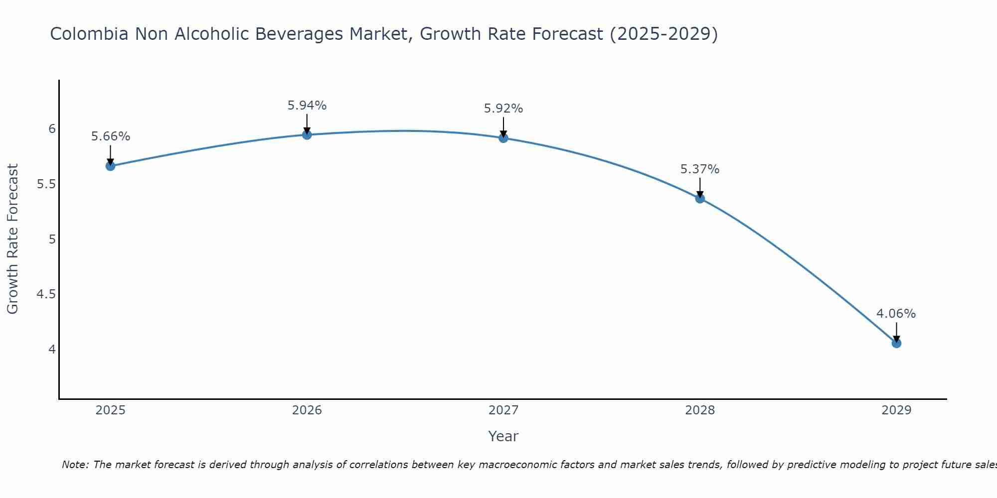 Colombia Non Alcoholic Beverages Market Growth Rate
