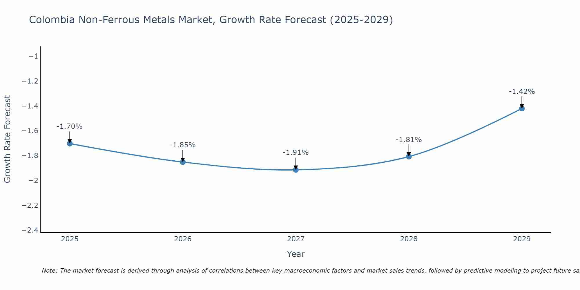 Colombia Non-Ferrous Metals Market Size Growth Rate