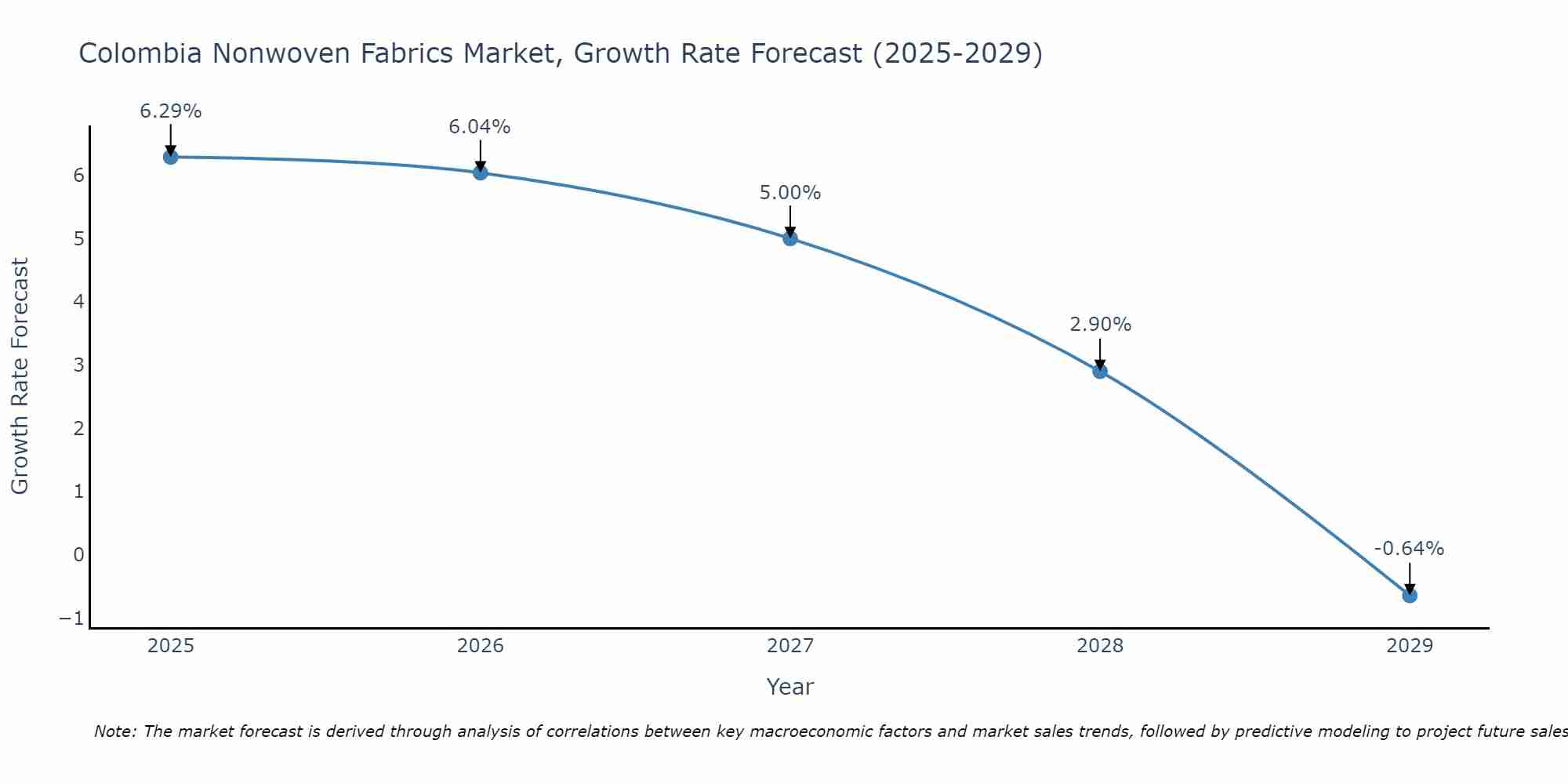 Colombia Nonwoven Fabrics Market Growth Rate