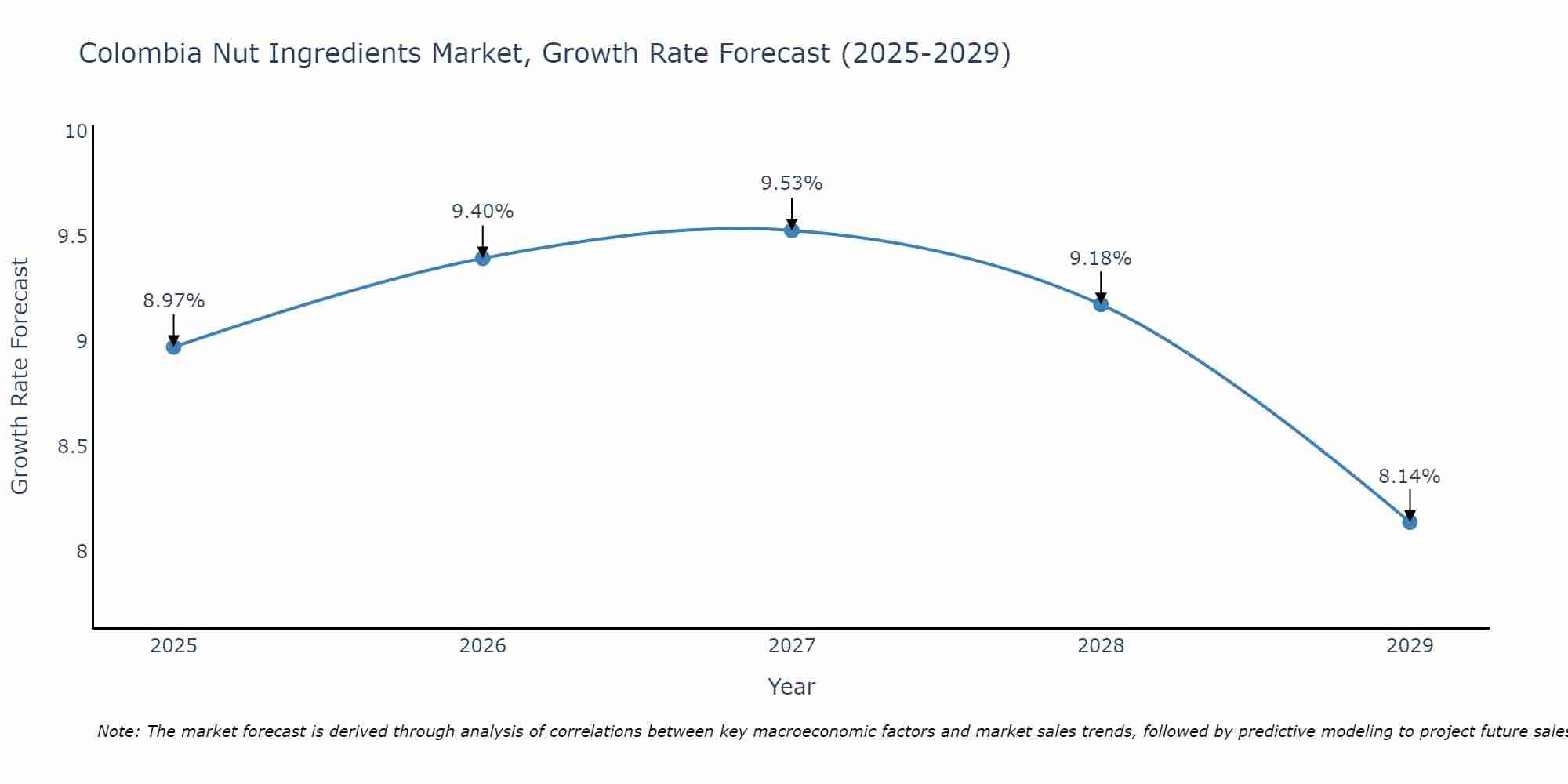 Colombia Nut Ingredients Market Growth Rate