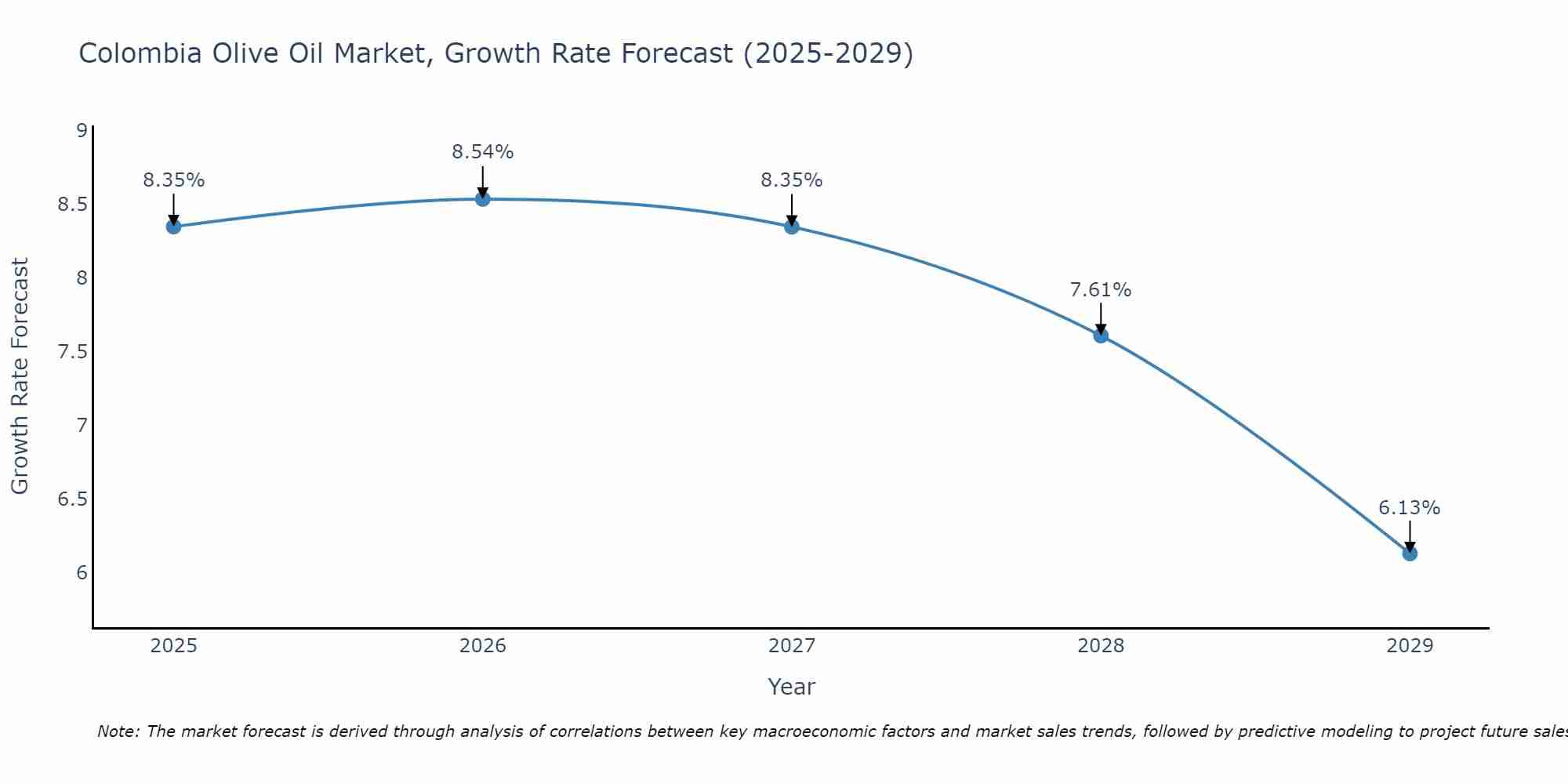 Colombia Olive Oil Market Growth Rate