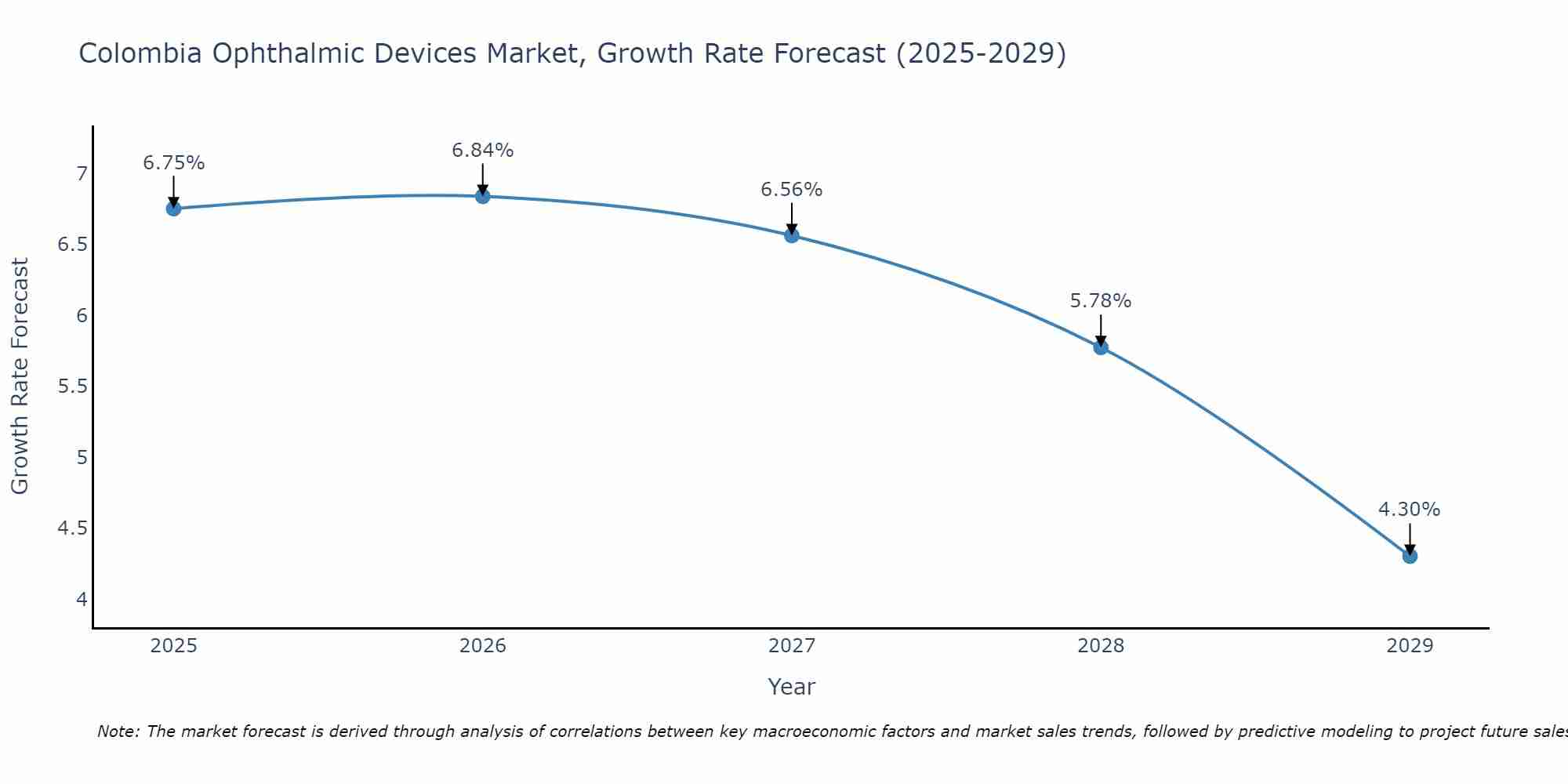 Colombia Ophthalmic Devices Market Growth Rate