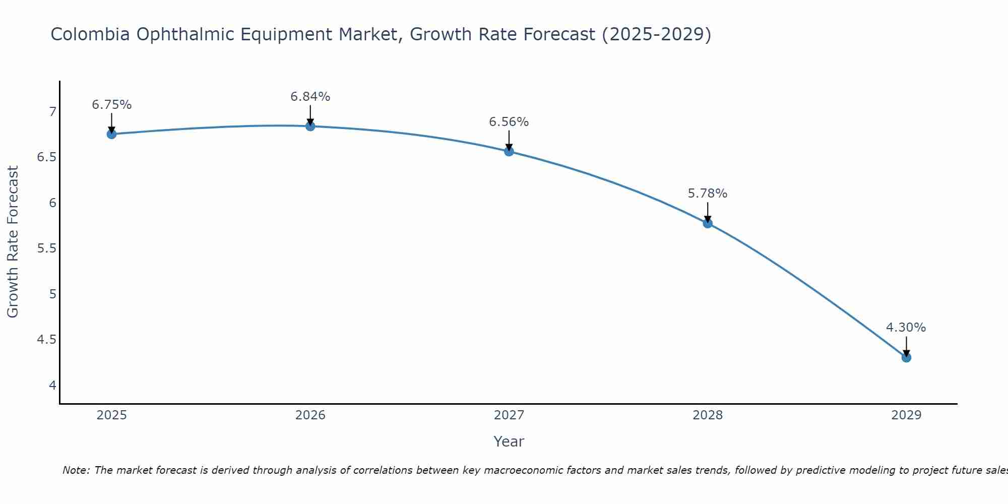 Colombia Ophthalmic Equipment Market Size Growth Rate