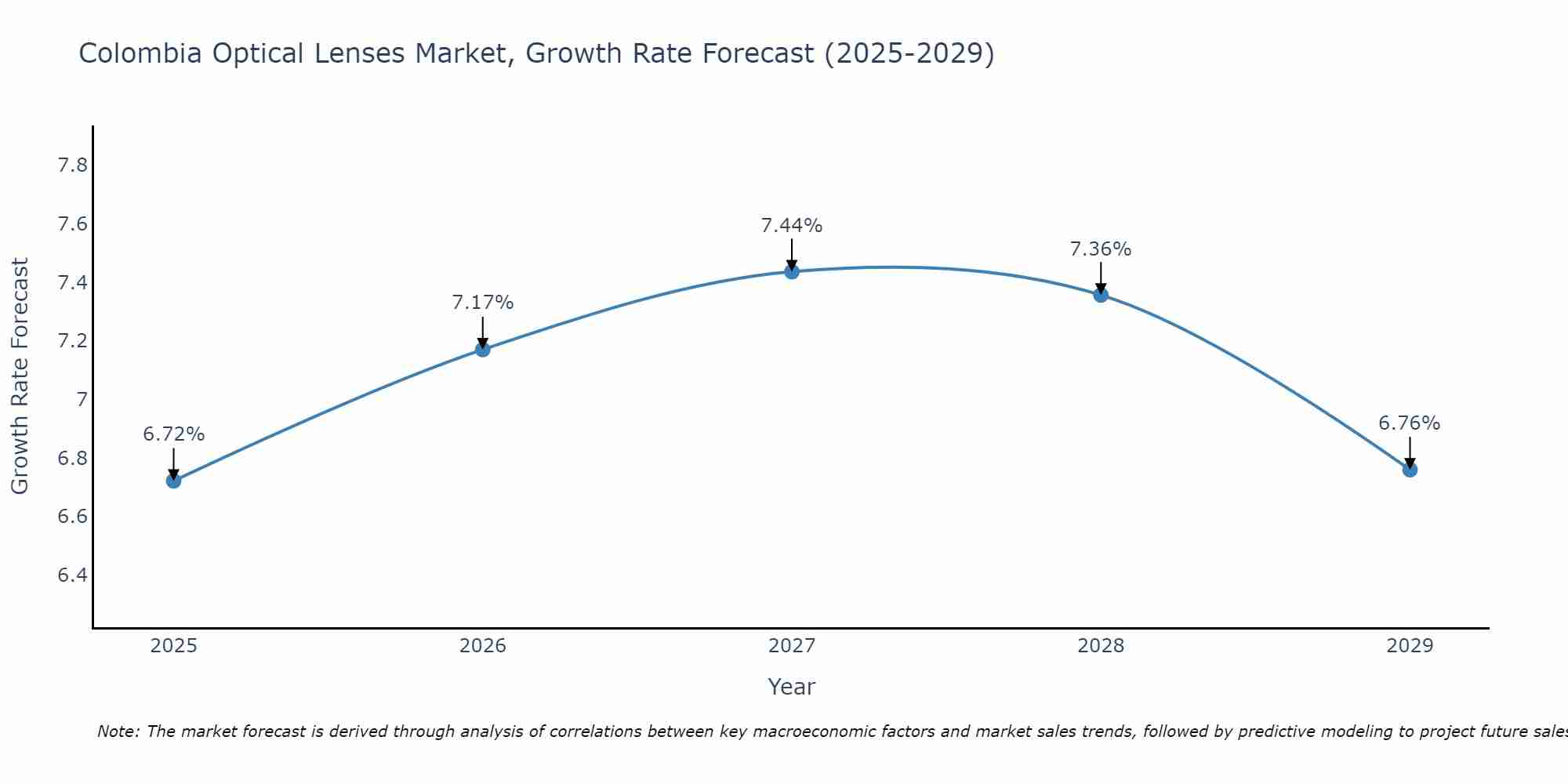 Colombia Optical Lenses Market Growth Rate